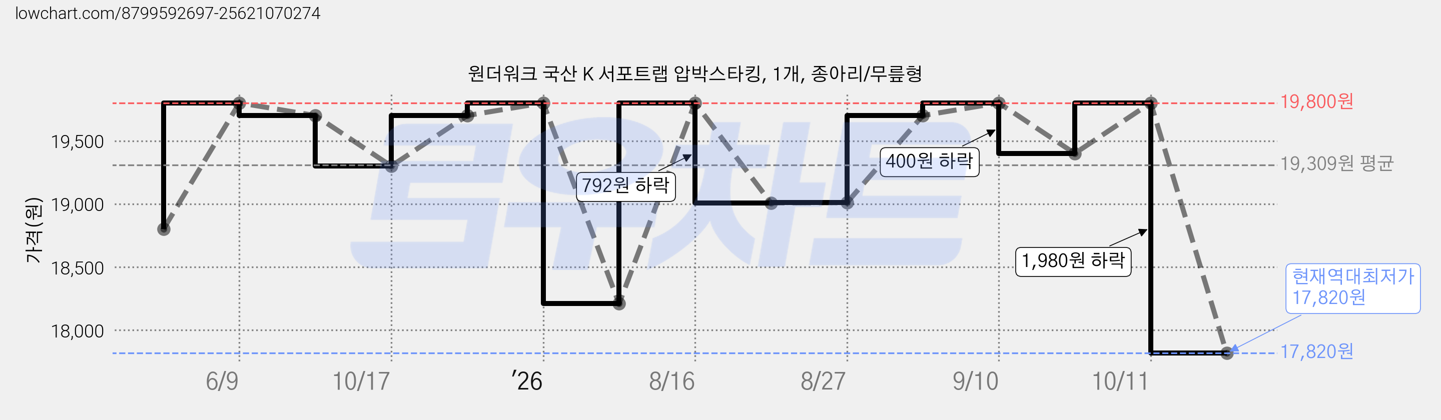원더워크 국산 K 서포트랩 압박스타킹, 1개, 종아리/무릎형 가격 변동 차트, 현재가 17,820원, 역대최저가