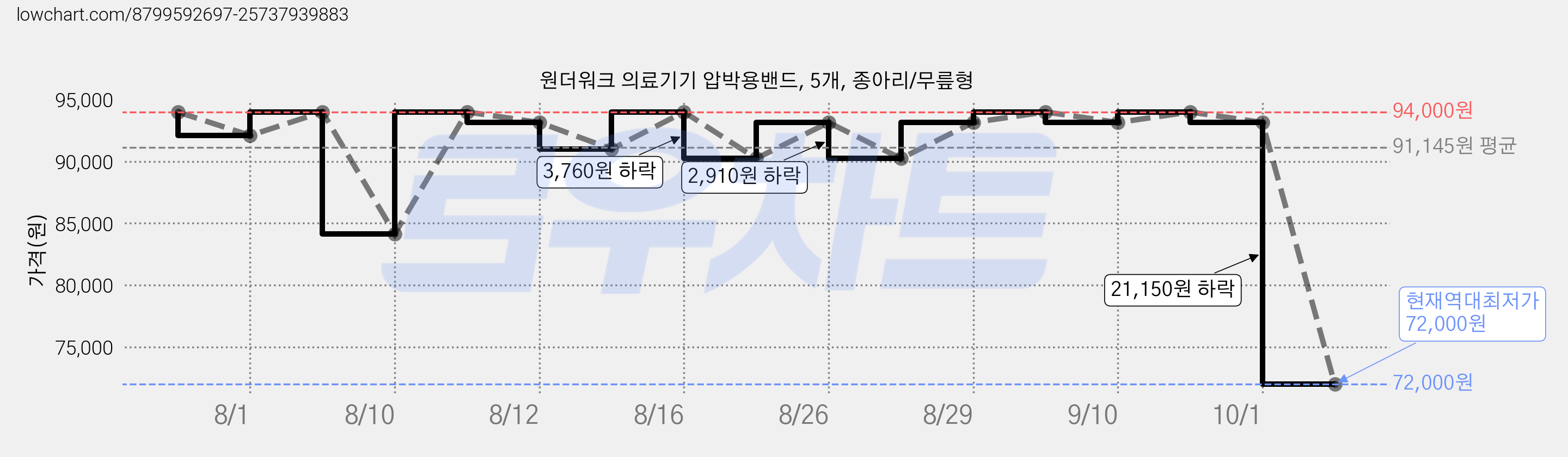원더워크 의료기기 압박용밴드, 5개, 종아리/무릎형 가격 변동 차트, 현재가 72,000원, 역대최저가