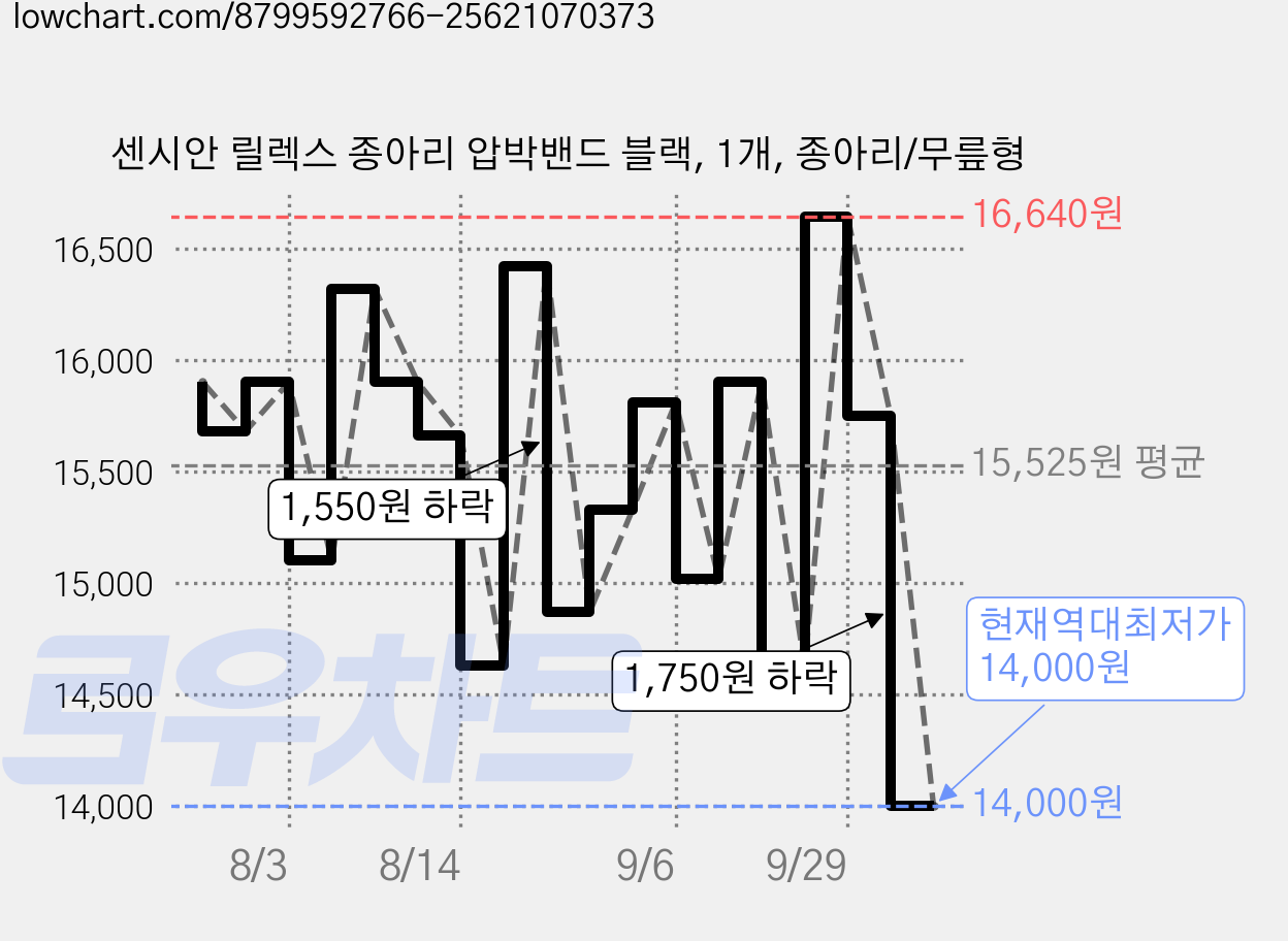 센시안 릴렉스 종아리 압박밴드 블랙, 1개, 종아리/무릎형 가격 변동 차트, 현재가 14,000원, 역대최저가