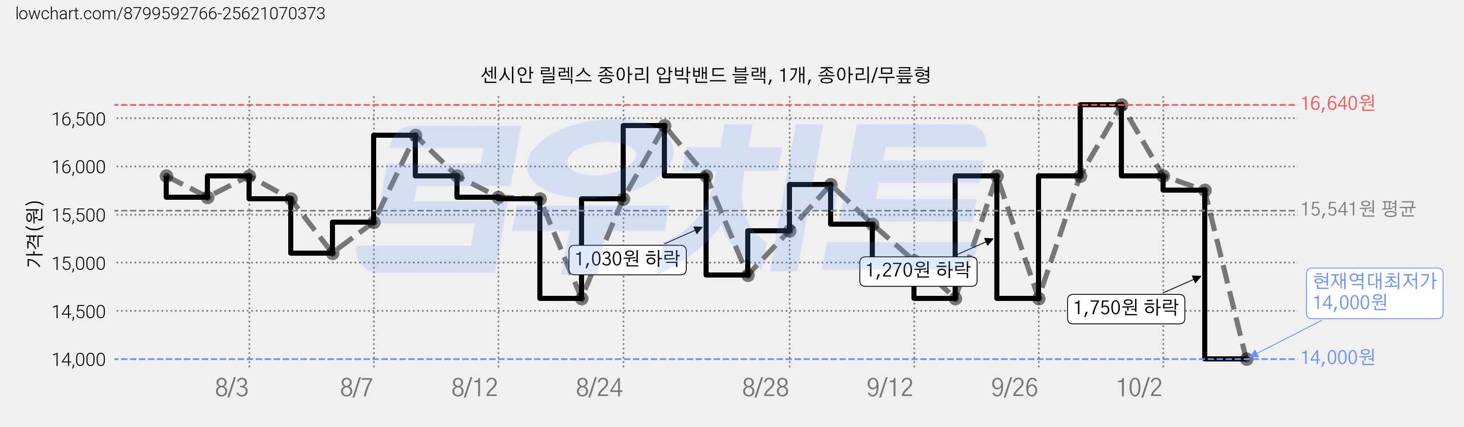센시안 릴렉스 종아리 압박밴드 블랙, 1개, 종아리/무릎형 가격 변동 차트, 현재가 14,000원, 역대최저가