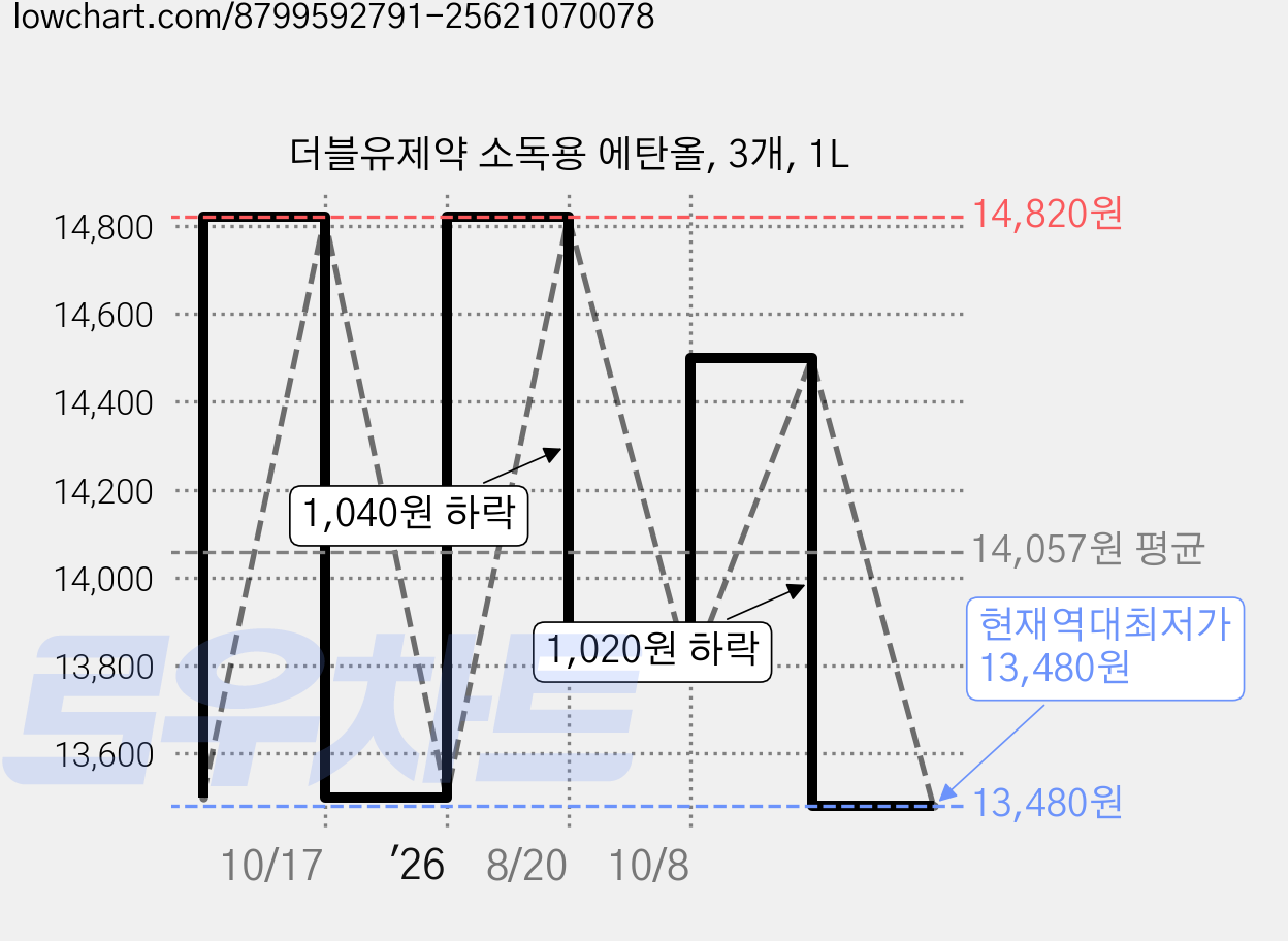 더블유제약 소독용 에탄올, 3개, 1L 가격 변동 차트, 현재가 13,480원, 역대최저가