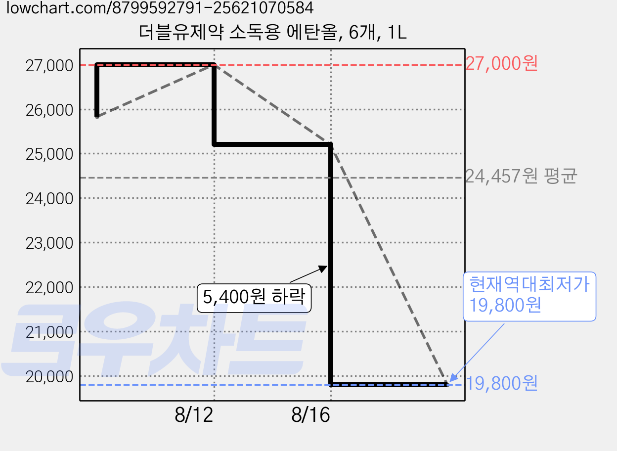 더블유제약 소독용 에탄올, 6개, 1L 가격 변동 차트, 현재가 19,800원, 역대최저가