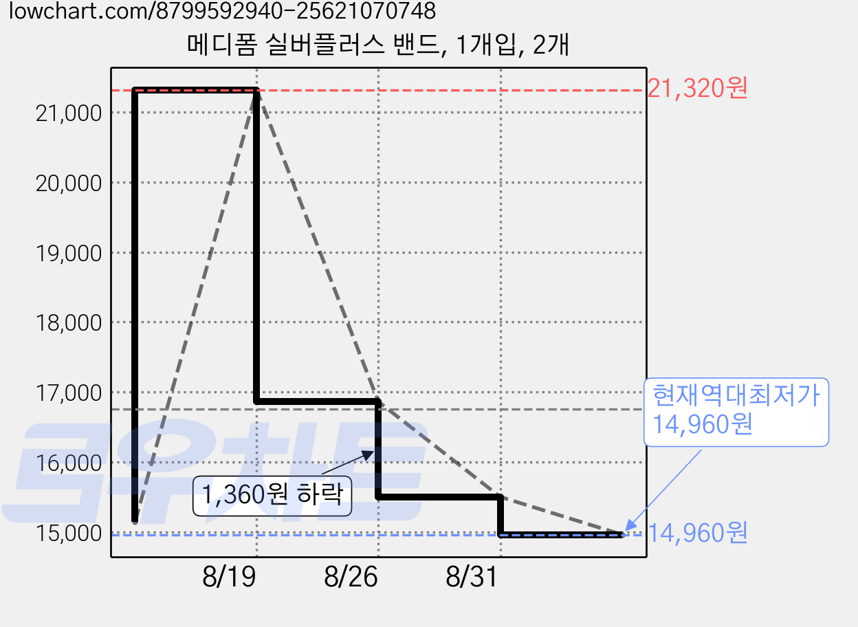 메디폼 실버플러스 밴드, 1개입, 2개 가격 변동 차트, 현재가 14,960원, 역대최저가