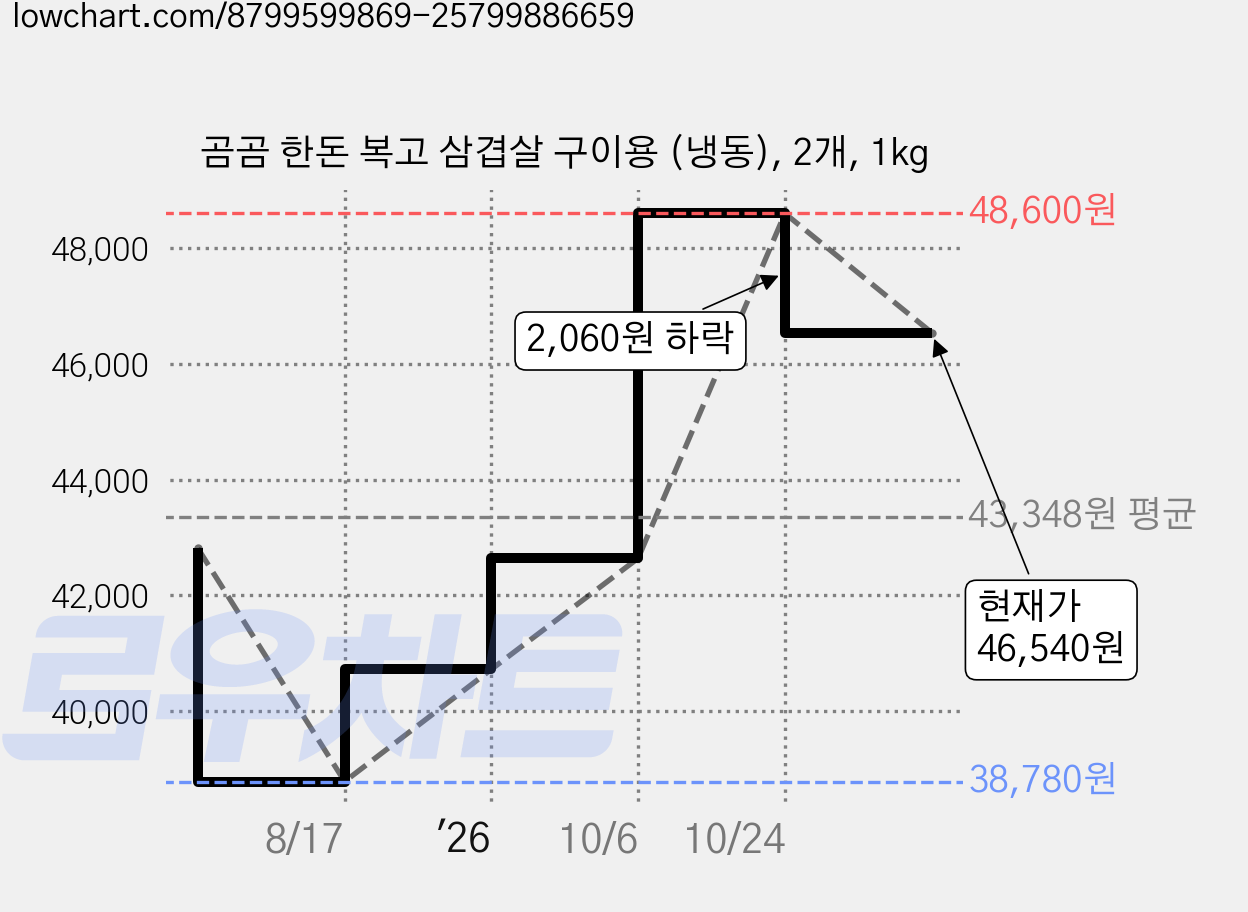 곰곰 한돈 복고 삼겹살 구이용 (냉동), 2개, 1kg 가격 변동 차트, 현재가 46,540원, 관측 최저가 38,780원