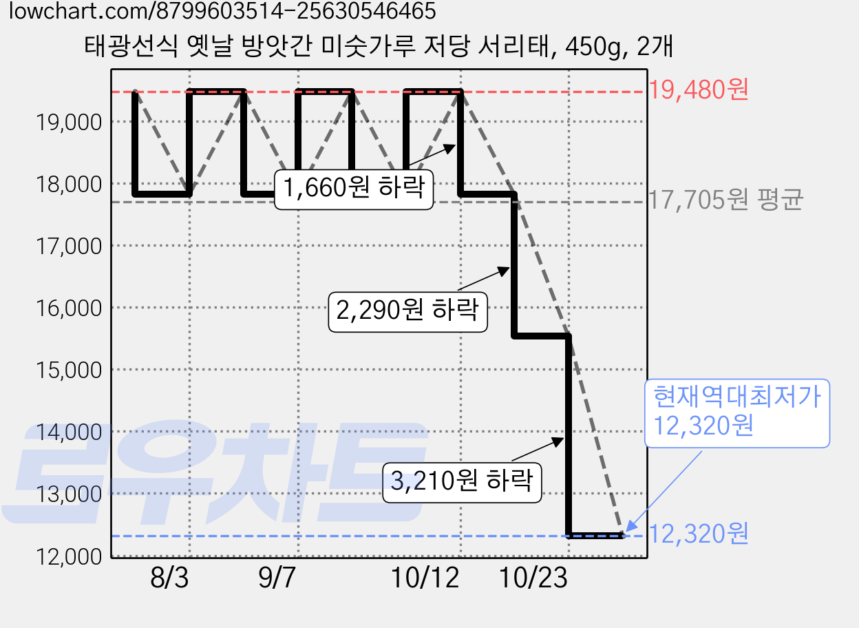 태광선식 옛날 방앗간 미숫가루 저당 서리태, 450g, 2개 가격 변동 차트, 현재가 12,320원, 역대최저가