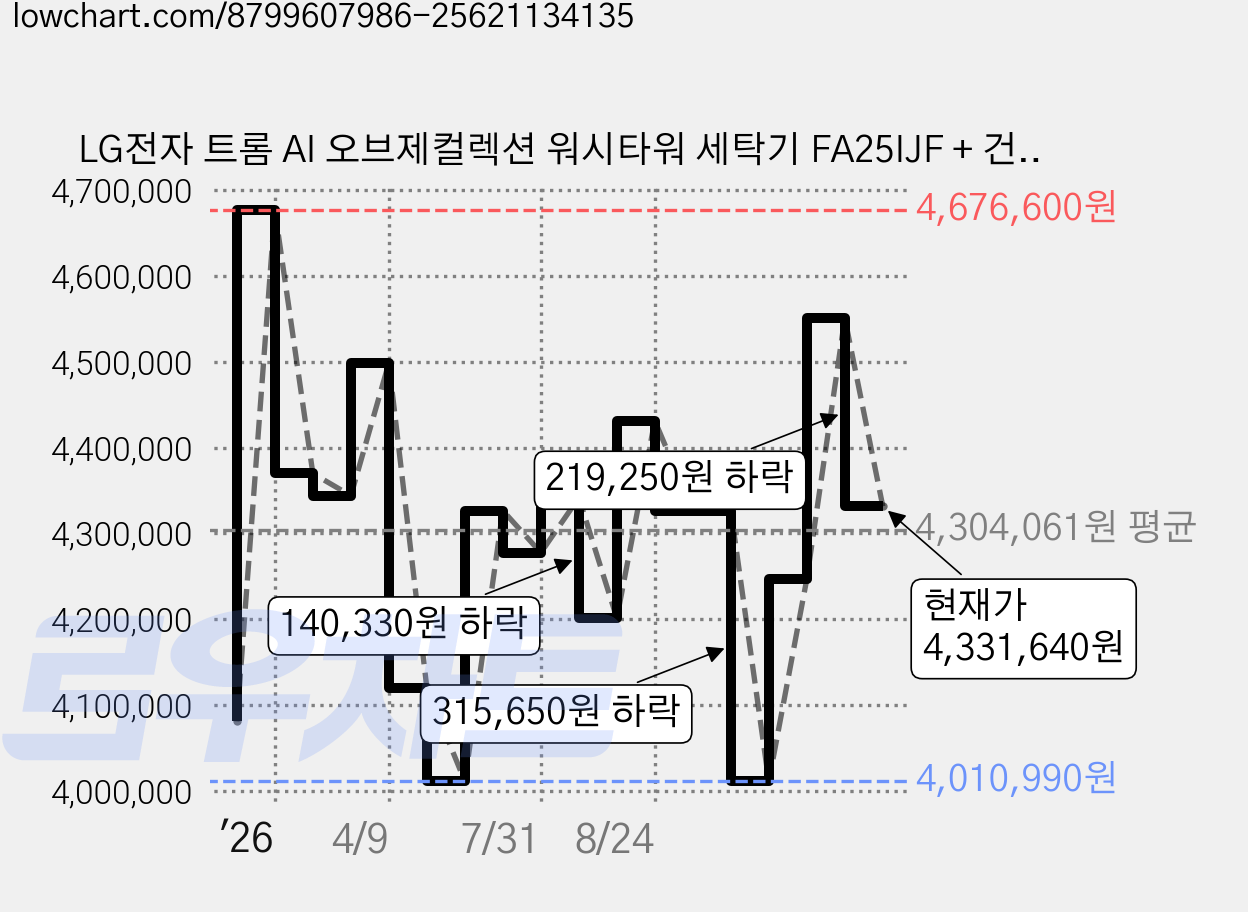 LG전자 트롬 AI 오브제컬렉션 워시타워 세탁기 FA25IJF + 건조기 RA25IJF 25kg + 25kg 방문설치, WA2525IIHF, 네이처에센스화이트 가격 변동 차트, 현재가 4,331,640원, 관측 최저가 4,010,990원