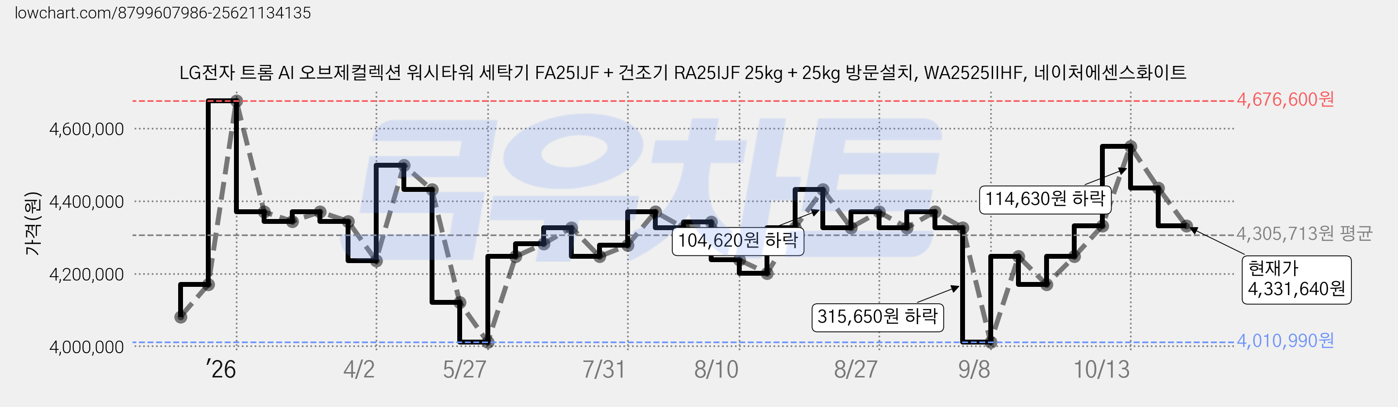 LG전자 트롬 AI 오브제컬렉션 워시타워 세탁기 FA25IJF + 건조기 RA25IJF 25kg + 25kg 방문설치, WA2525IIHF, 네이처에센스화이트 가격 변동 차트, 현재가 4,331,640원, 관측 최저가 4,010,990원