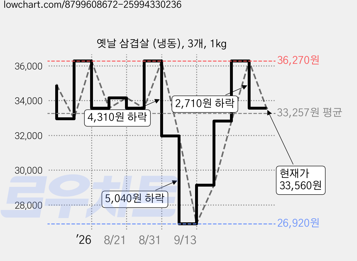 옛날 삼겹살 (냉동), 3개, 1kg 가격 변동 차트, 현재가 33,560원, 관측 최저가 26,920원
