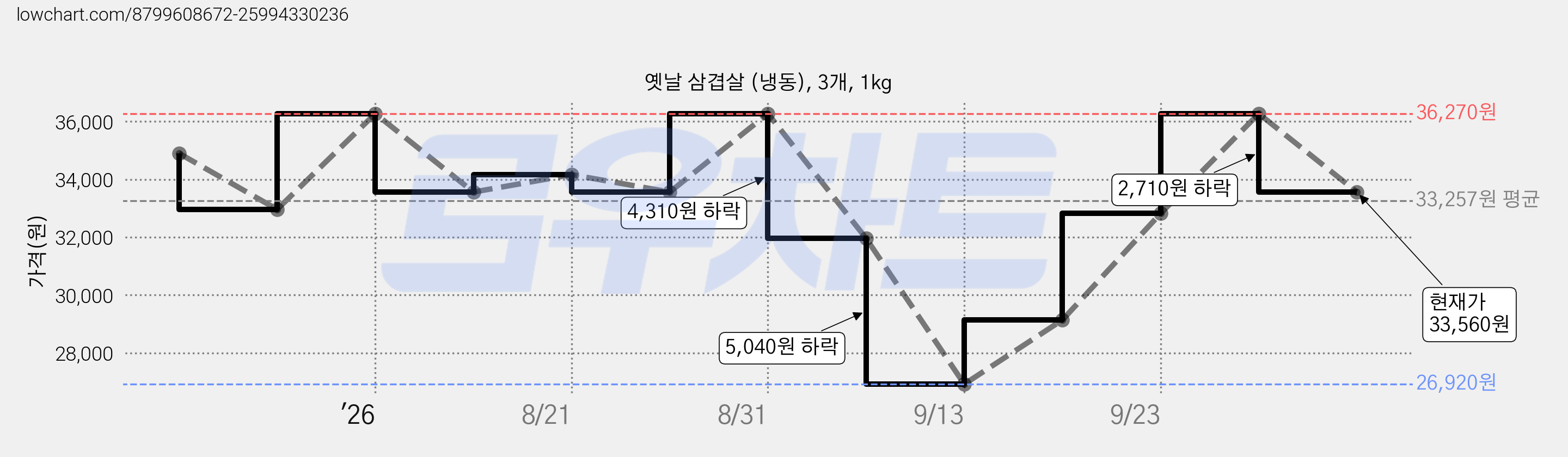 옛날 삼겹살 (냉동), 3개, 1kg 가격 변동 차트, 현재가 33,560원, 관측 최저가 26,920원