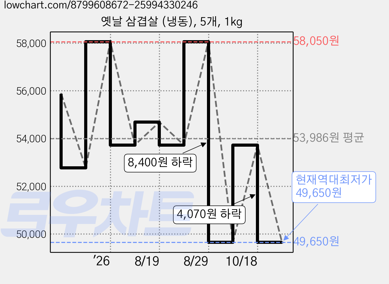 옛날 삼겹살 (냉동), 5개, 1kg 가격 변동 차트, 현재가 49,650원, 역대최저가
