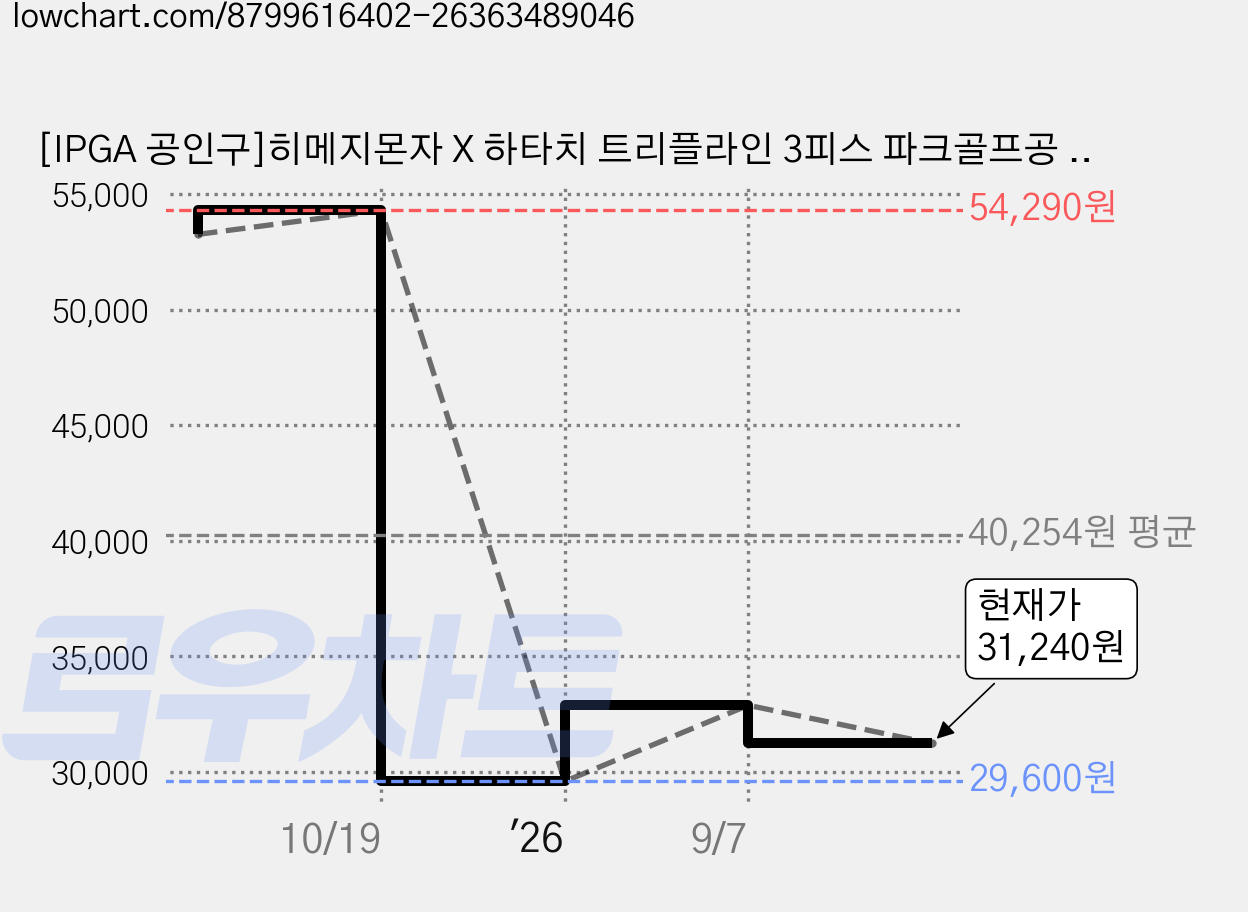 [IPGA 공인구]히메지몬자 X 하타치 트리플라인 3피스 파크골프공 협회인증 고반발 파크볼, 그린레드, 2개 가격 변동 차트, 현재가 31,240원, 관측 최저가 29,600원