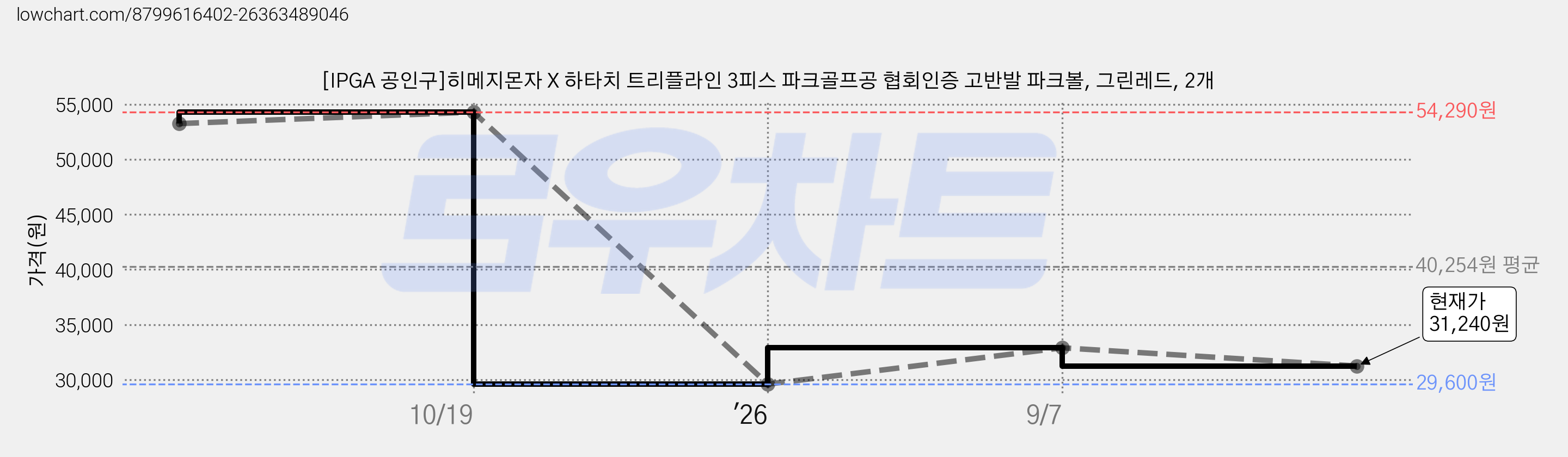 [IPGA 공인구]히메지몬자 X 하타치 트리플라인 3피스 파크골프공 협회인증 고반발 파크볼, 그린레드, 2개 가격 변동 차트, 현재가 31,240원, 관측 최저가 29,600원