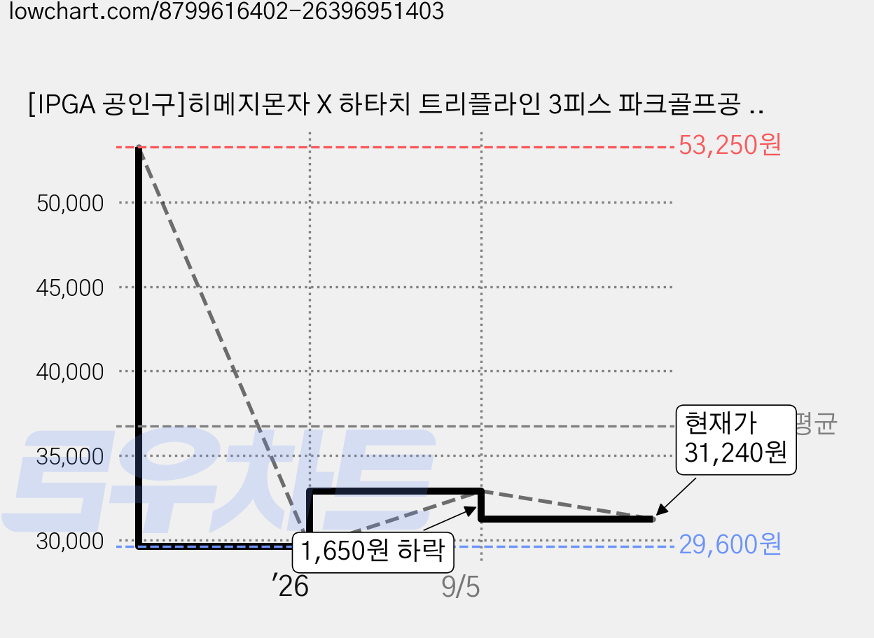 [IPGA 공인구]히메지몬자 X 하타치 트리플라인 3피스 파크골프공 협회인증 고반발 파크볼, 오렌지, 2개 가격 변동 차트, 현재가 31,240원, 관측 최저가 29,600원