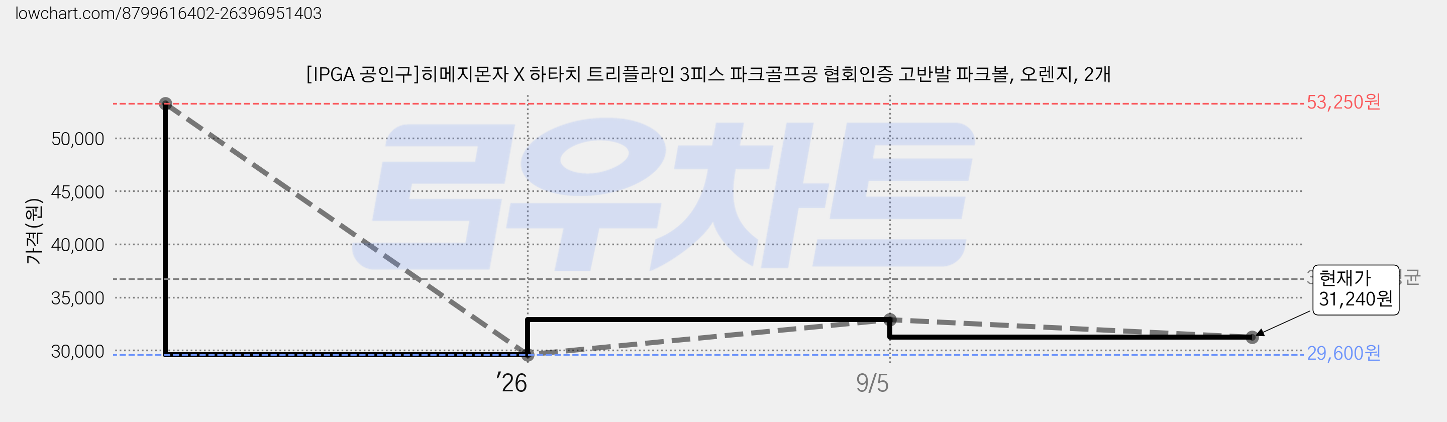 [IPGA 공인구]히메지몬자 X 하타치 트리플라인 3피스 파크골프공 협회인증 고반발 파크볼, 오렌지, 2개 가격 변동 차트, 현재가 31,240원, 관측 최저가 29,600원
