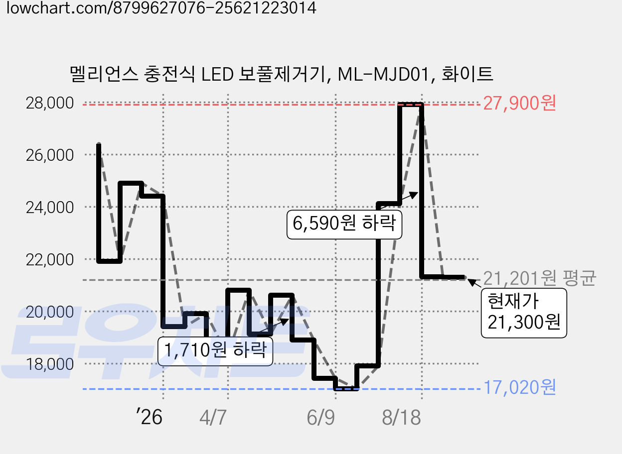 멜리언스 충전식 LED 보풀제거기, ML-MJD01, 화이트 가격 변동 차트, 현재가 21,300원, 관측 최저가 17,020원