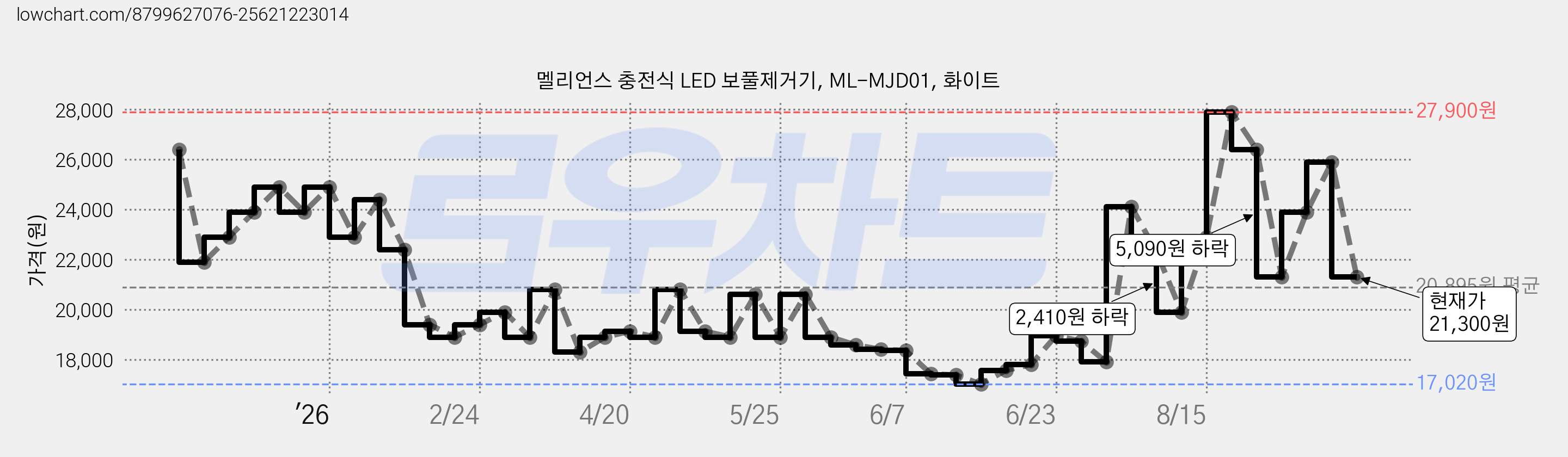 멜리언스 충전식 LED 보풀제거기, ML-MJD01, 화이트 가격 변동 차트, 현재가 21,300원, 관측 최저가 17,020원