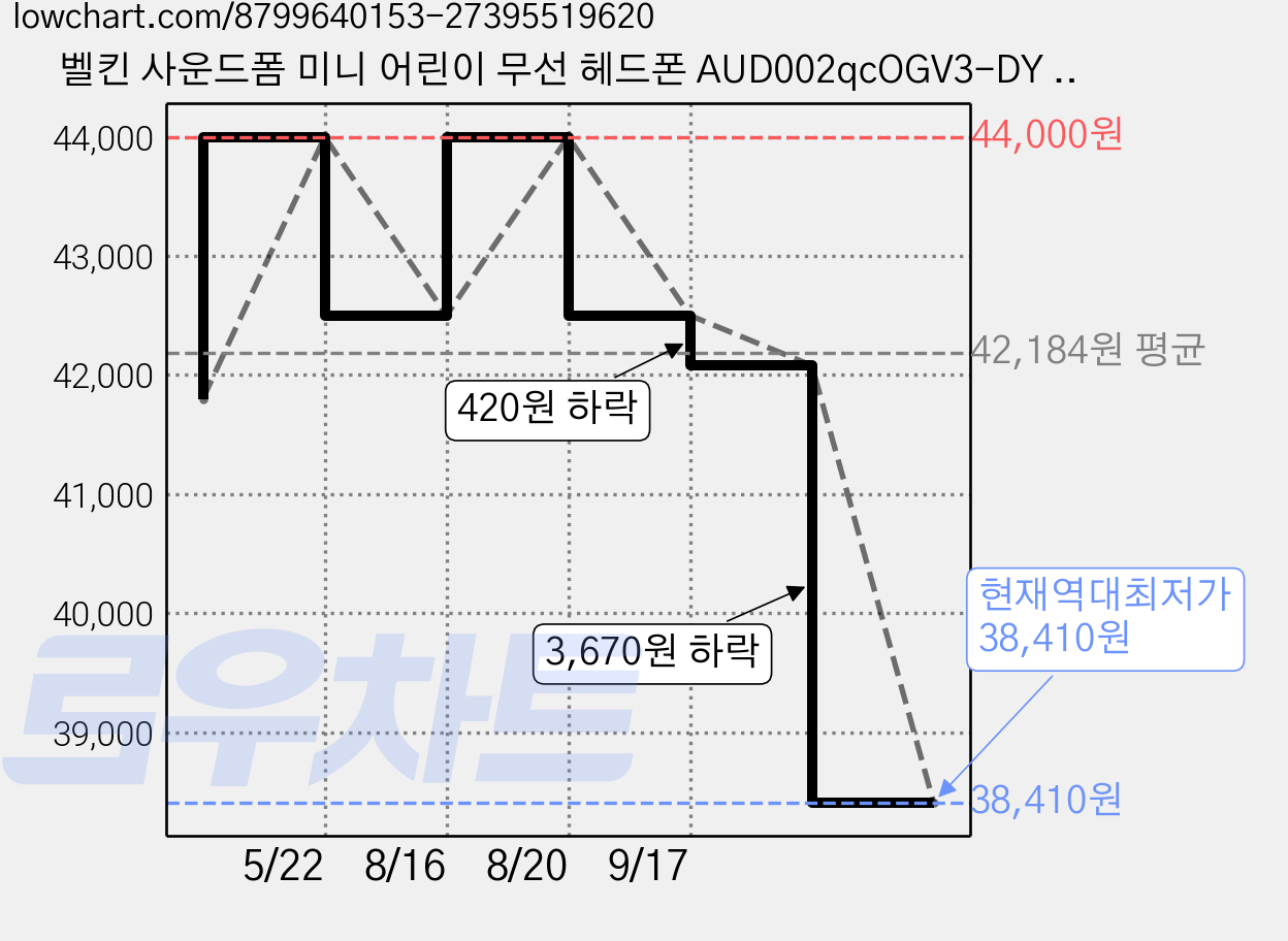 벨킨 사운드폼 미니 어린이 무선 헤드폰 AUD002qcOGV3-DY 디즈니 주토피아2 30시간 멀티단자 가격 변동 차트, 현재가 38,410원, 역대최저가