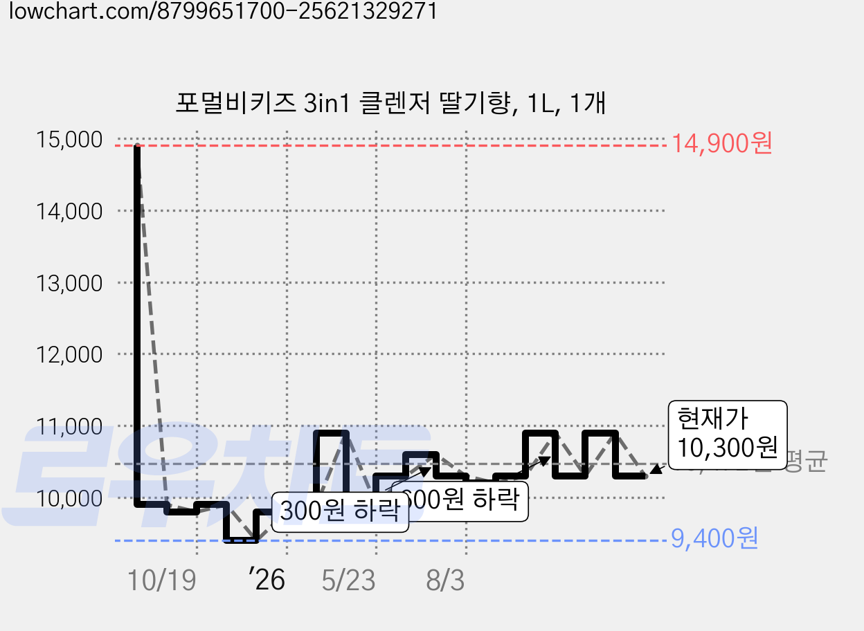포멀비키즈 3in1 클렌저 딸기향, 1L, 1개 가격 변동 차트, 현재가 10,300원, 관측 최저가 9,400원