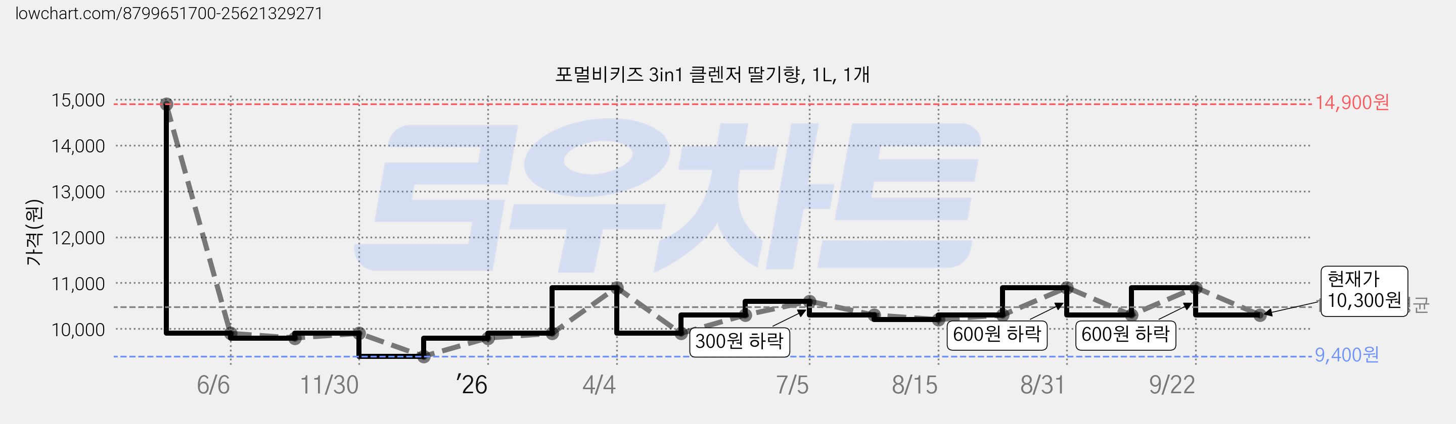 포멀비키즈 3in1 클렌저 딸기향, 1L, 1개 가격 변동 차트, 현재가 10,300원, 관측 최저가 9,400원