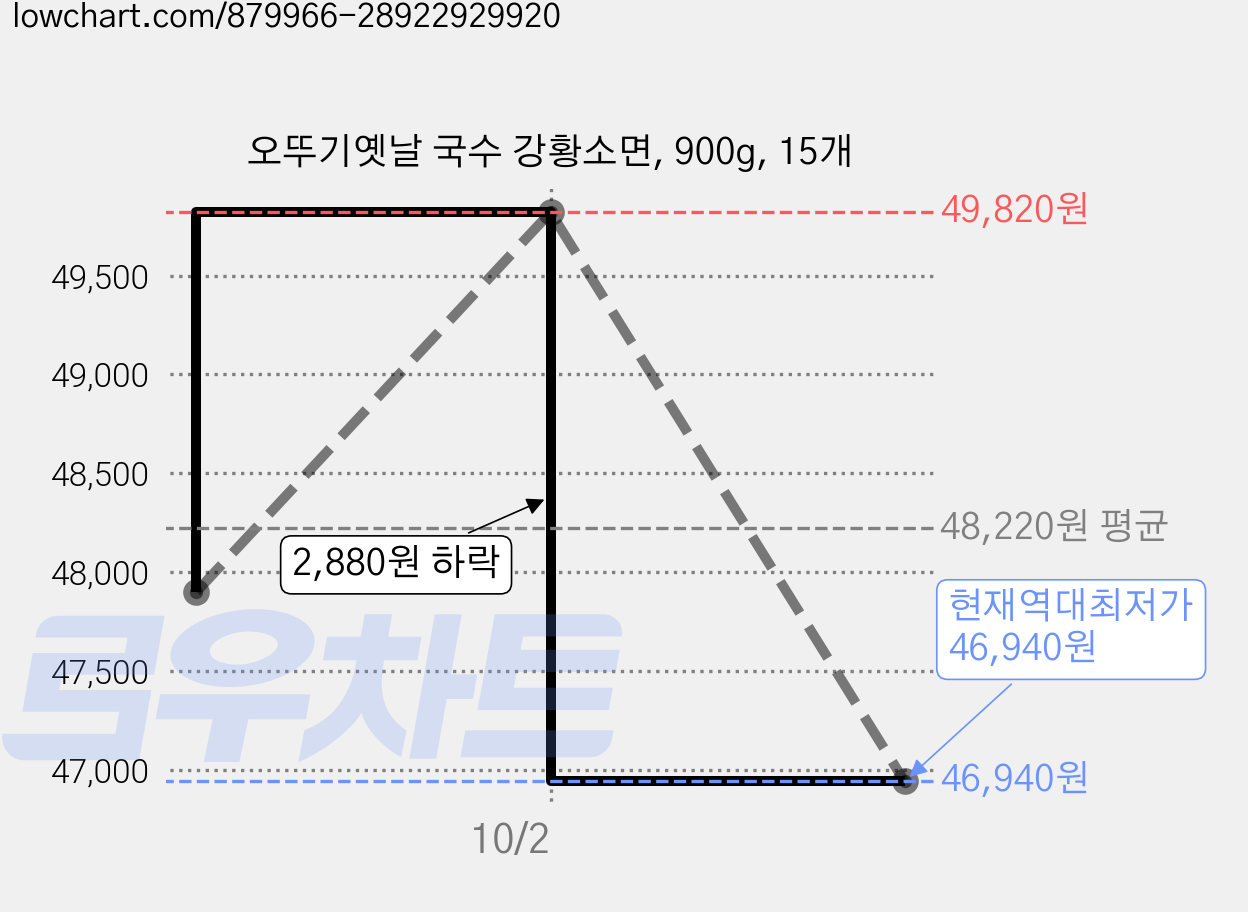 오뚜기옛날 국수 강황소면, 900g, 15개 가격 변동 차트, 현재가 46,940원, 역대최저가