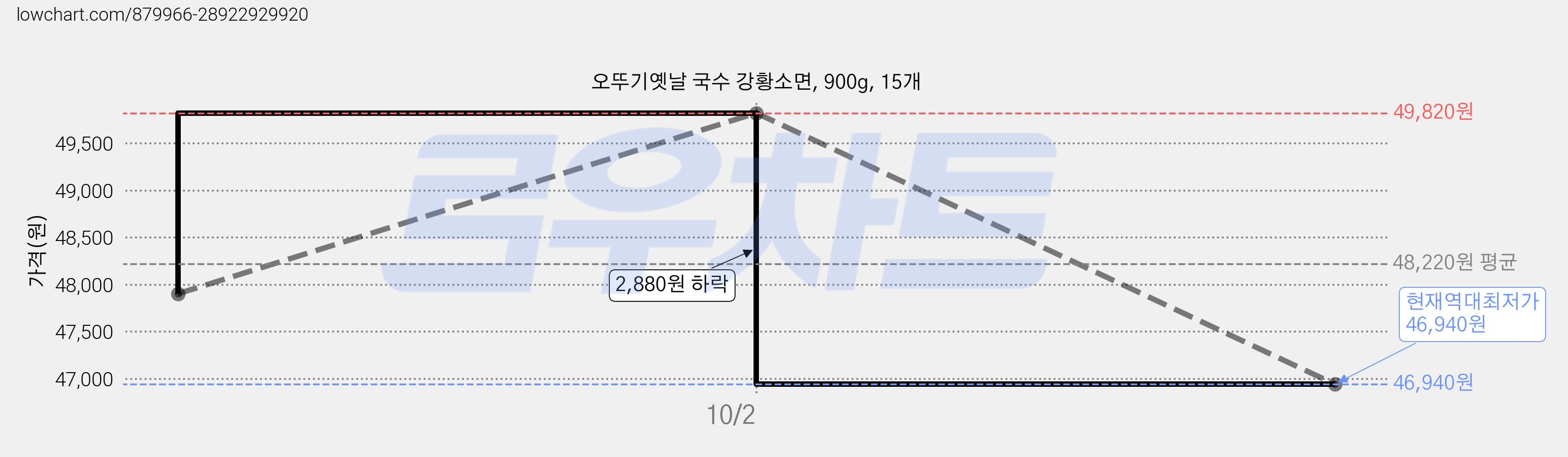 오뚜기옛날 국수 강황소면, 900g, 15개 가격 변동 차트, 현재가 46,940원, 역대최저가