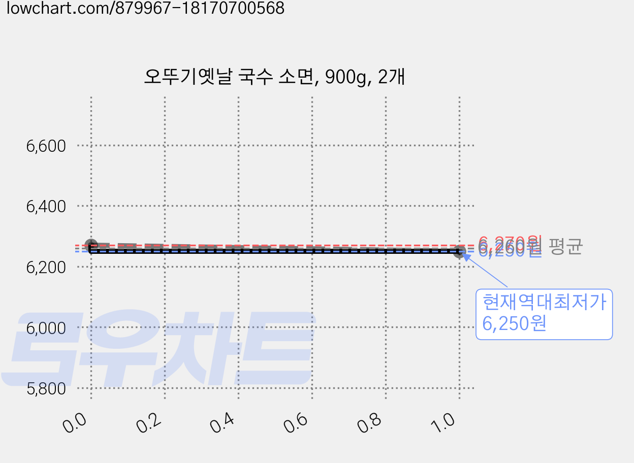 오뚜기옛날 국수 소면, 900g, 2개 가격 변동 차트, 현재가 6,250원, 역대최저가