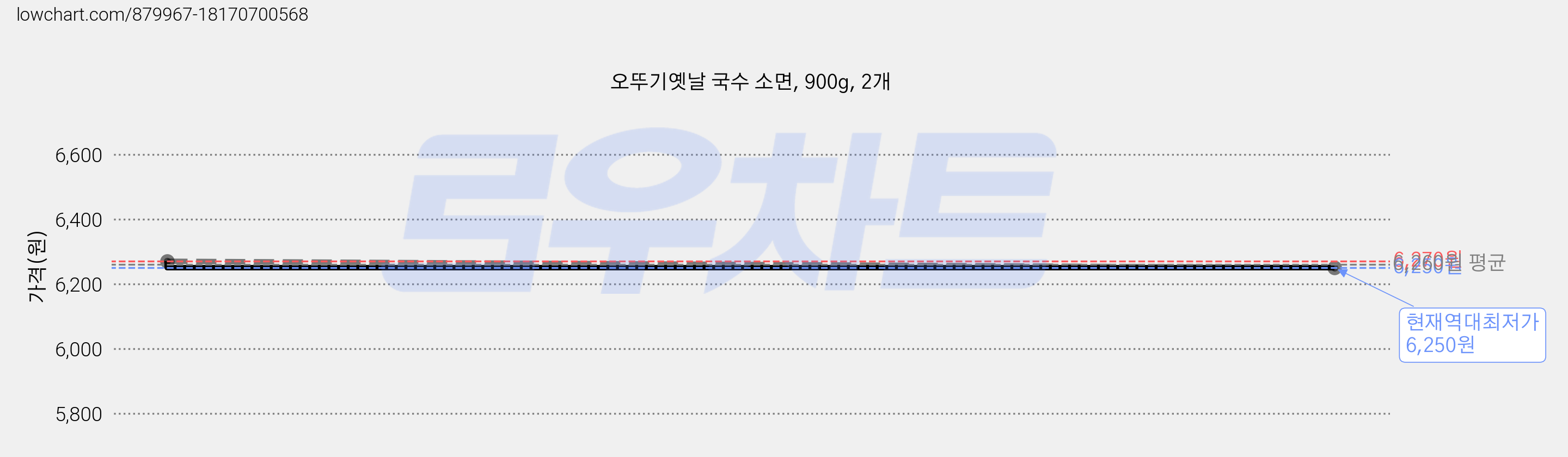 오뚜기옛날 국수 소면, 900g, 2개 가격 변동 차트, 현재가 6,250원, 역대최저가
