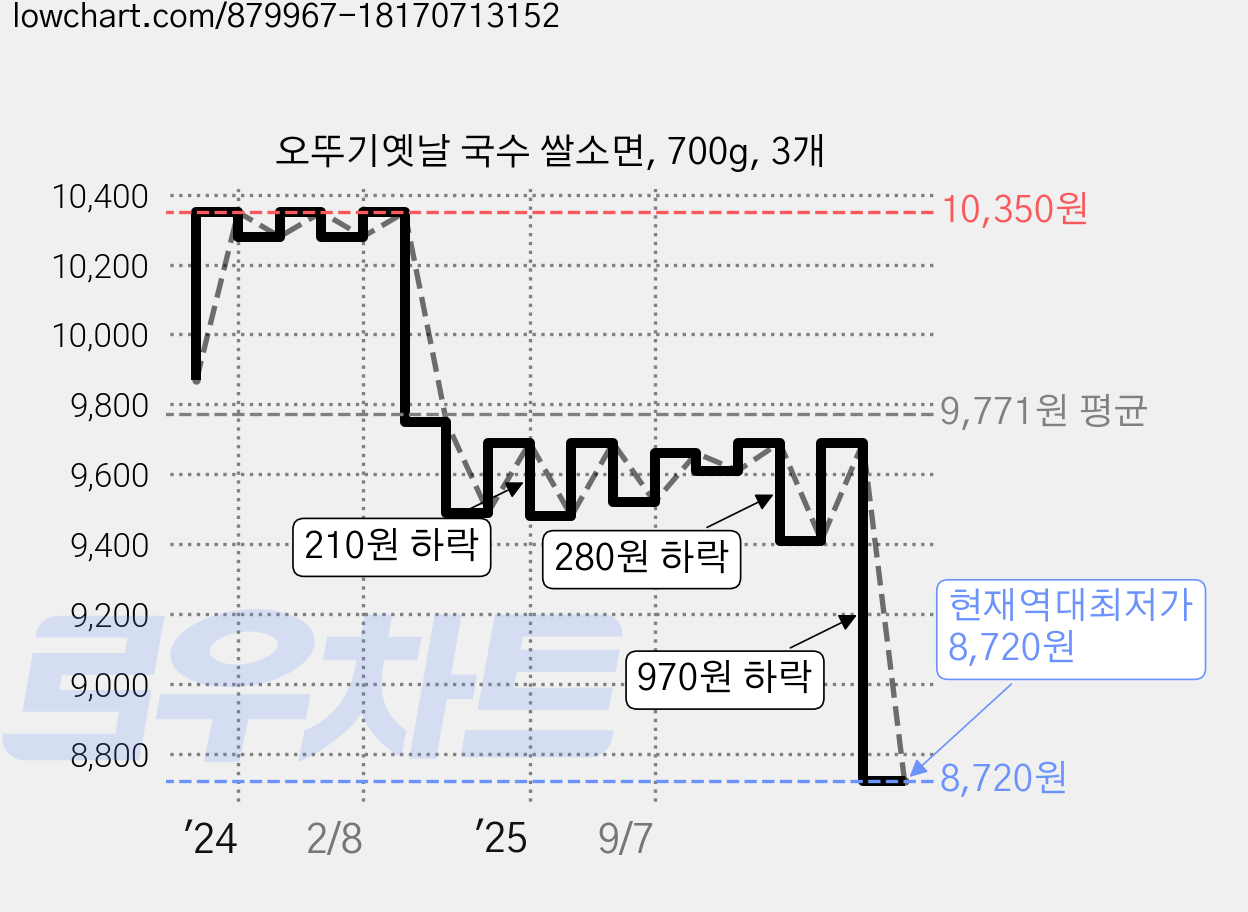 오뚜기옛날 국수 쌀소면, 700g, 3개 가격 변동 차트, 현재가 8,720원, 역대최저가