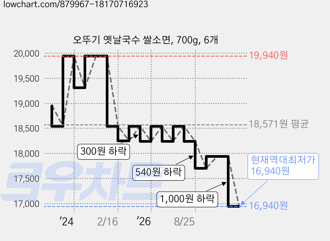 오뚜기 옛날국수 쌀소면, 700g, 6개 가격 변동 차트, 현재가 16,940원, 역대최저가