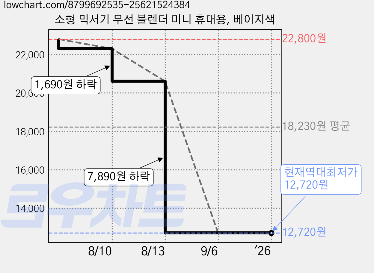 소형 믹서기 무선 블렌더 미니 휴대용, 베이지색 가격 변동 차트, 현재가 12,720원, 역대최저가