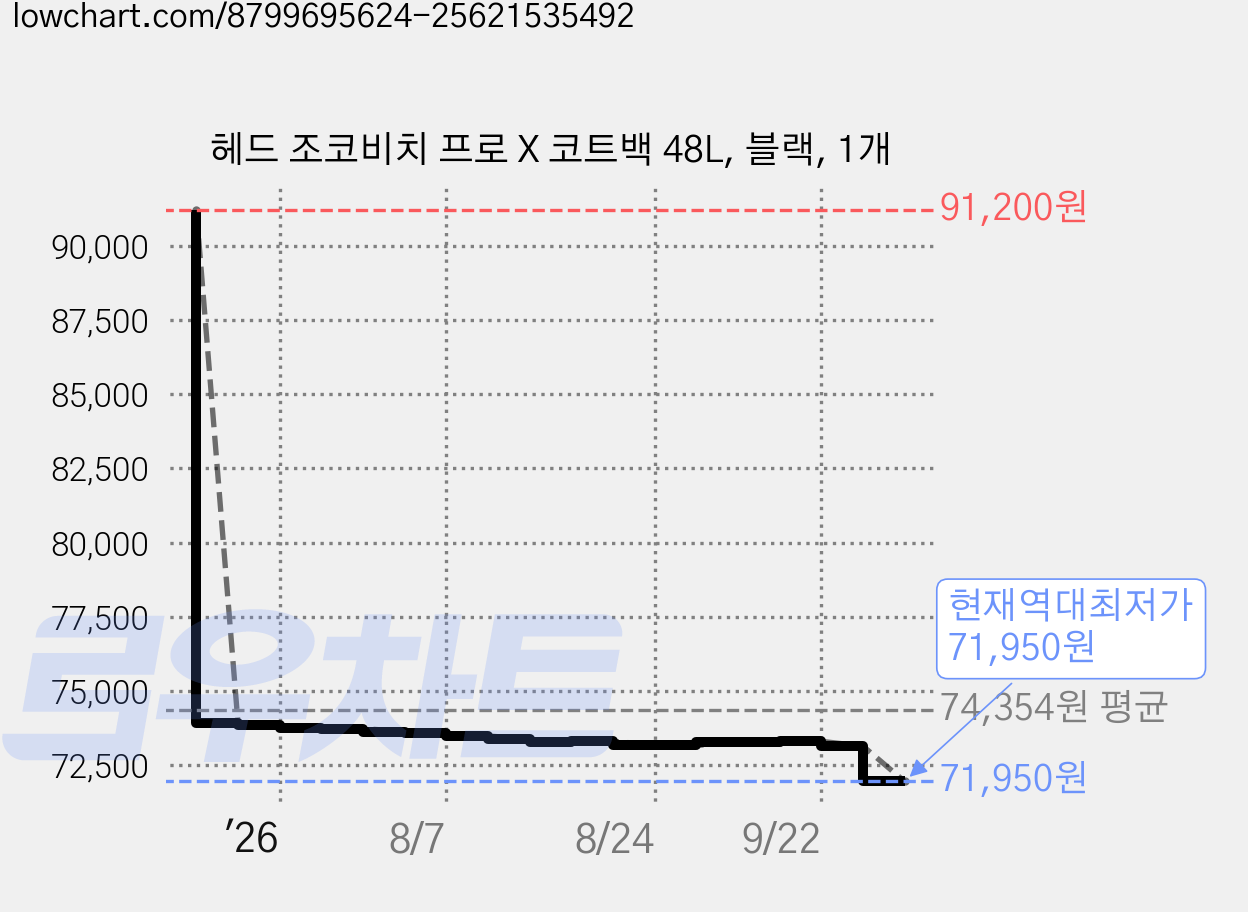 헤드 조코비치 프로 X 코트백 48L, 블랙, 1개 가격 변동 차트, 현재가 71,950원, 역대최저가
