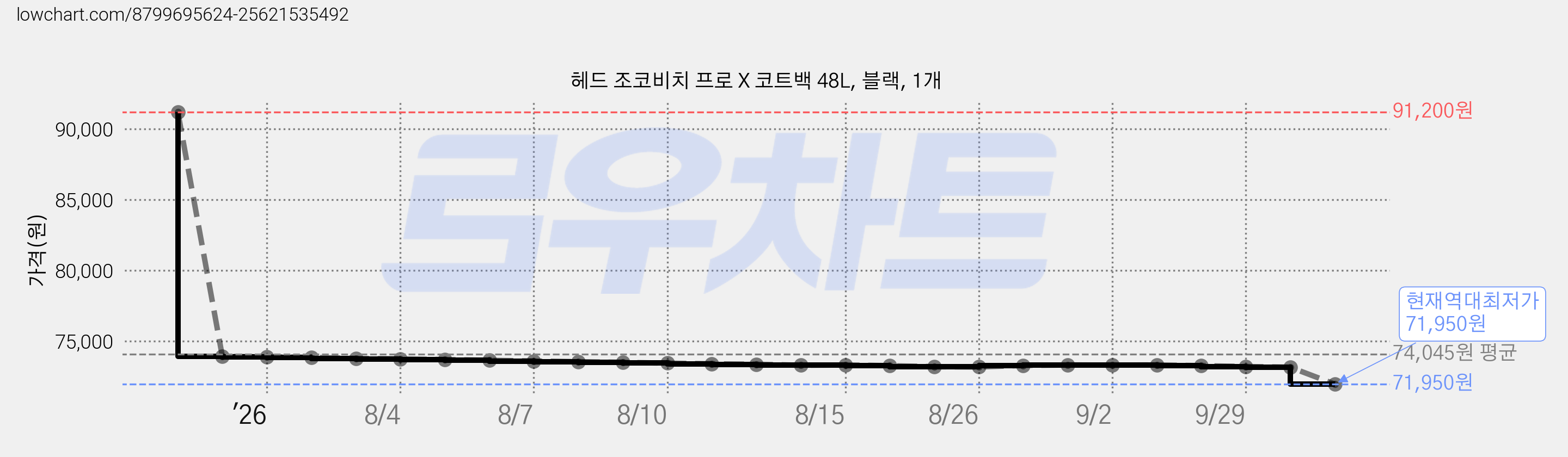 헤드 조코비치 프로 X 코트백 48L, 블랙, 1개 가격 변동 차트, 현재가 71,950원, 역대최저가