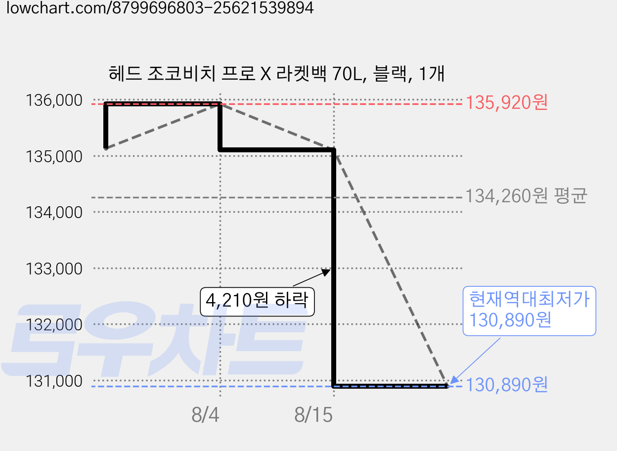 헤드 조코비치 프로 X 라켓백 70L, 블랙, 1개 가격 변동 차트, 현재가 130,890원, 역대최저가