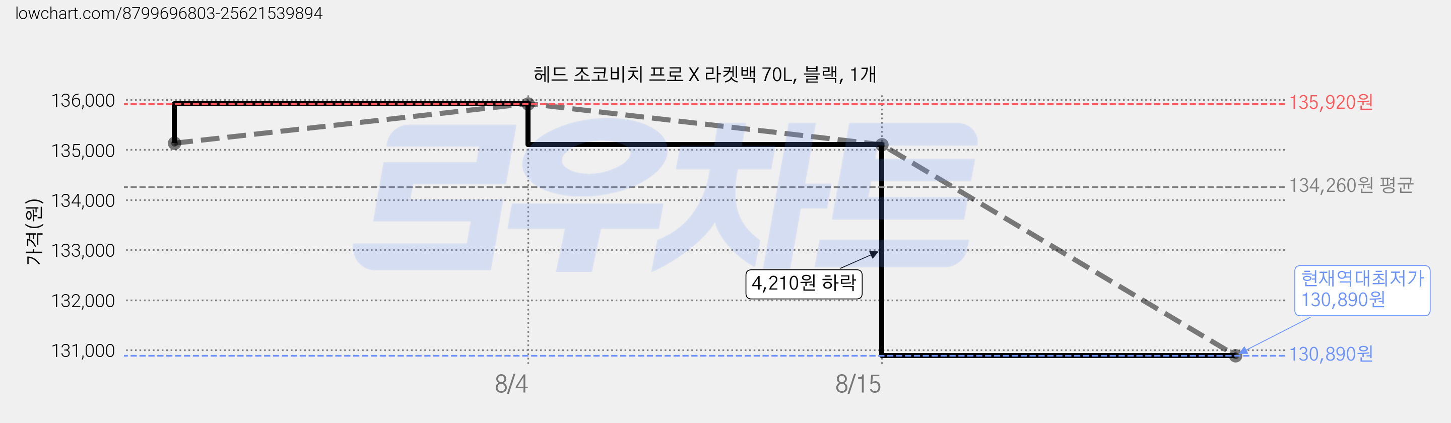 헤드 조코비치 프로 X 라켓백 70L, 블랙, 1개 가격 변동 차트, 현재가 130,890원, 역대최저가