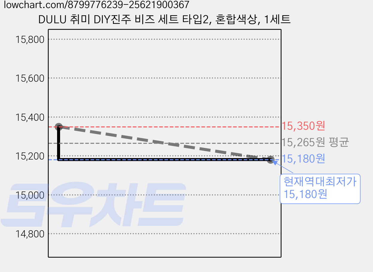 DULU 취미 DIY진주 비즈 세트 타입2, 혼합색상, 1세트 가격 변동 차트, 현재가 15,180원, 역대최저가