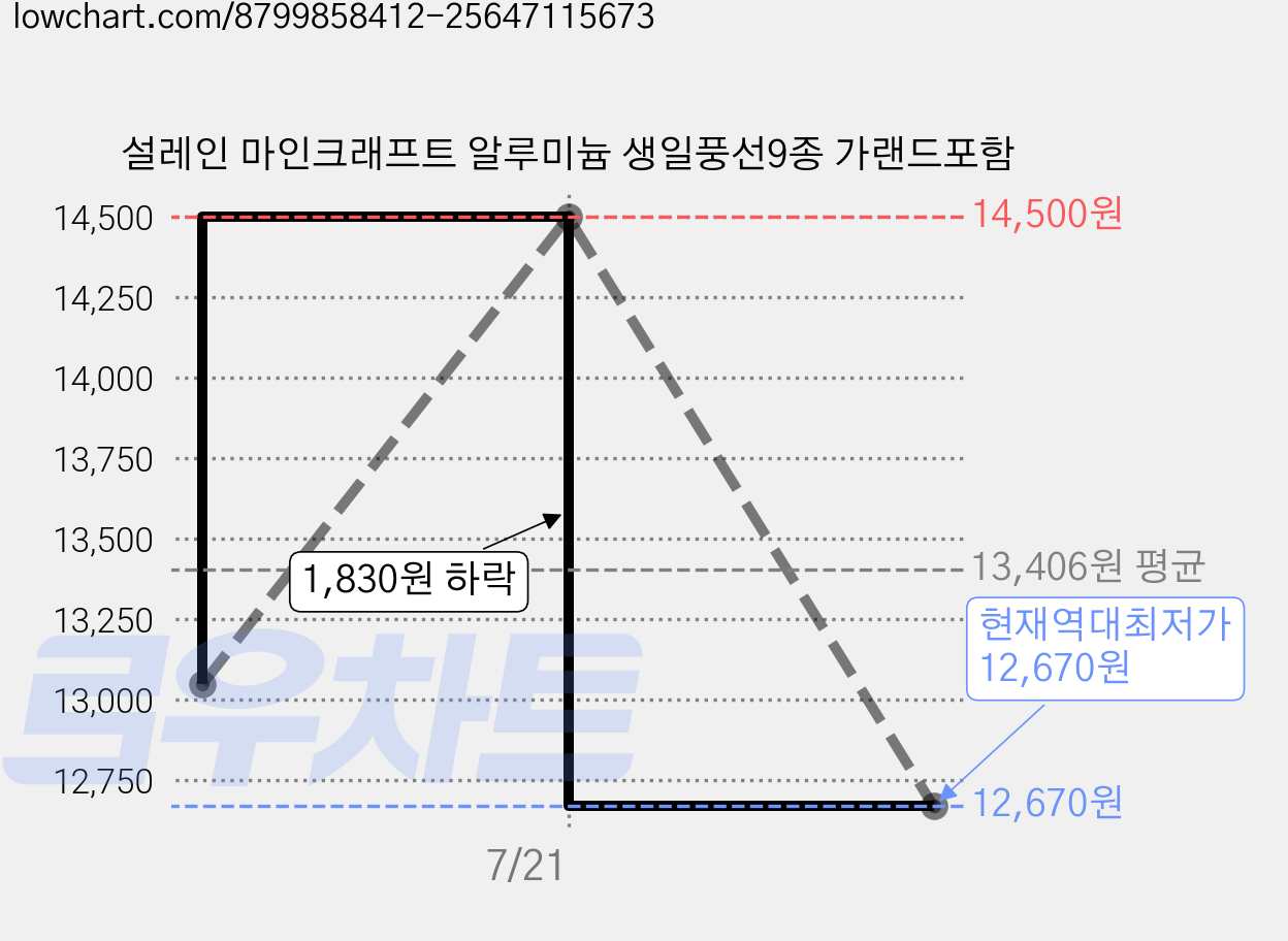 설레인 마인크래프트 알루미늄 생일풍선9종 가랜드포함 가격 변동 차트, 현재가 12,670원, 역대최저가