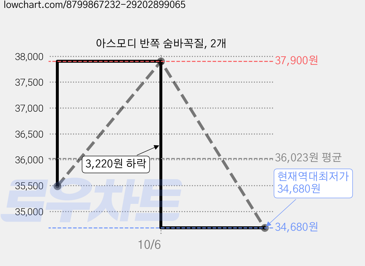 아스모디 반쪽 숨바꼭질, 2개 가격 변동 차트, 현재가 34,680원, 역대최저가