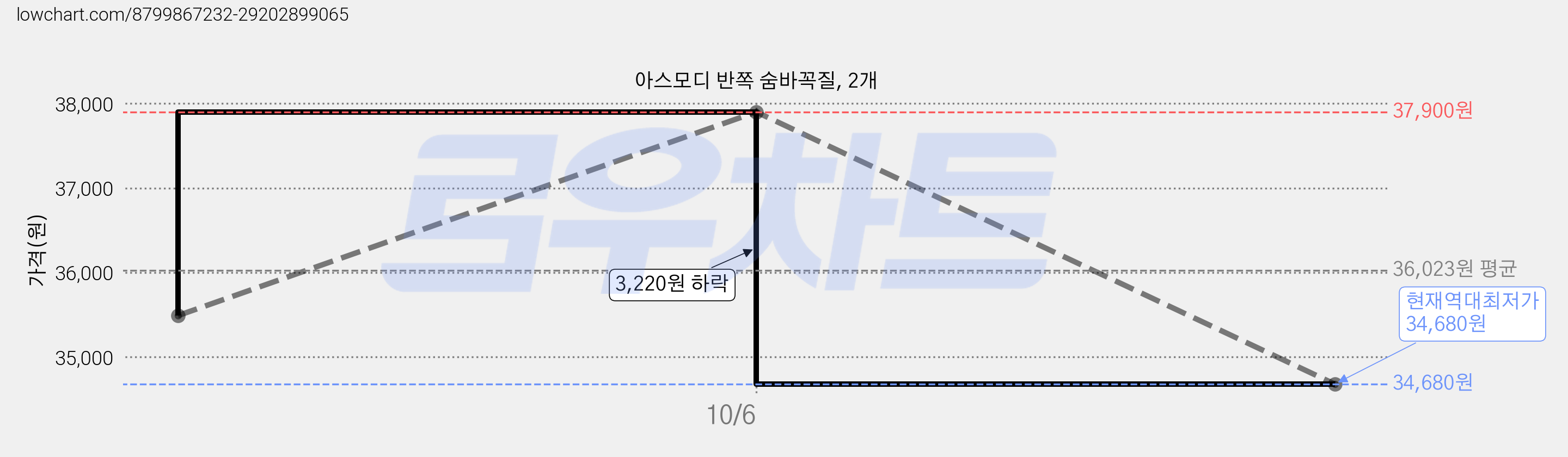아스모디 반쪽 숨바꼭질, 2개 가격 변동 차트, 현재가 34,680원, 역대최저가