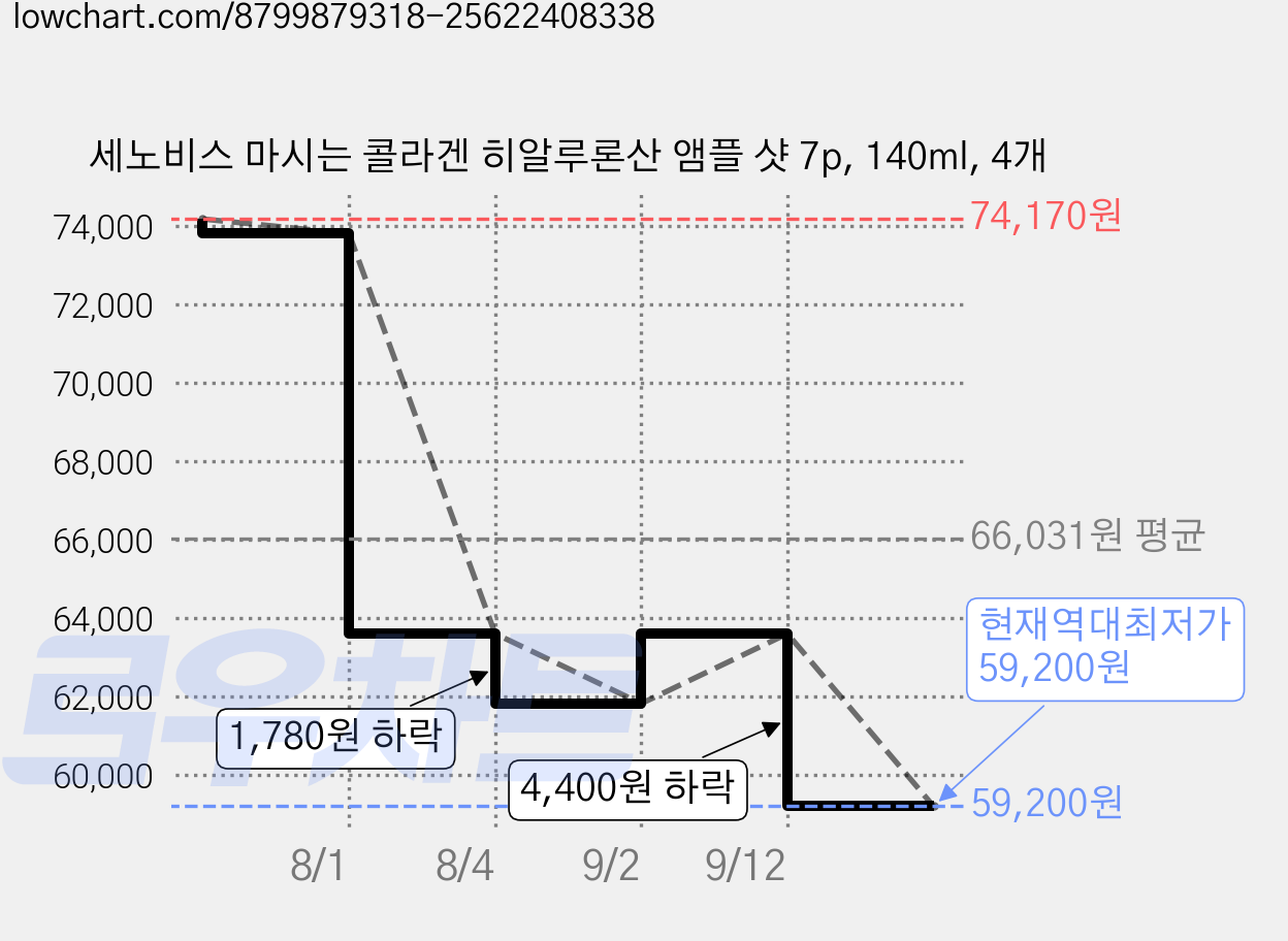 세노비스 마시는 콜라겐 히알루론산 앰플 샷 7p, 140ml, 4개 가격 변동 차트, 현재가 59,200원, 역대최저가