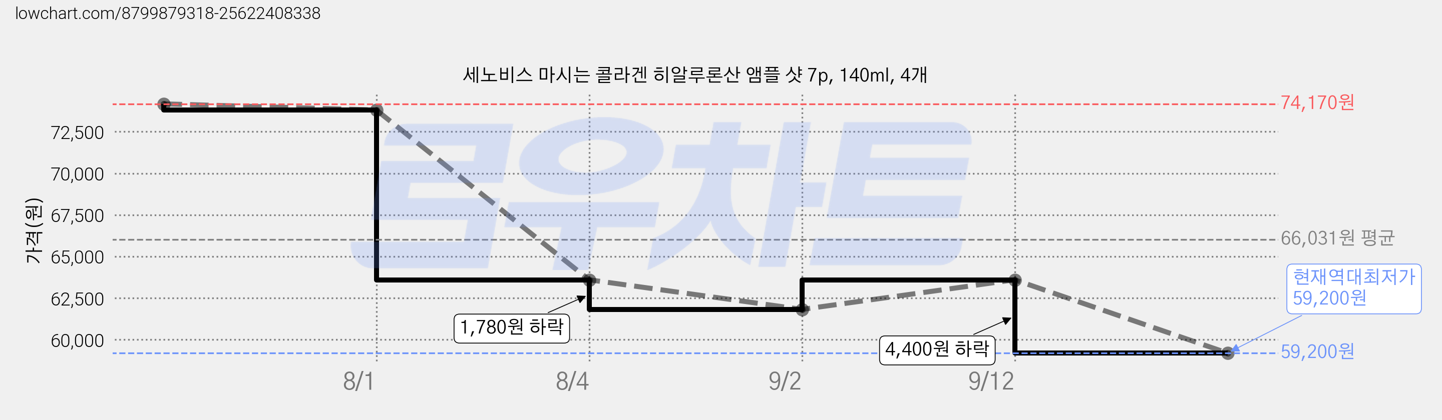 세노비스 마시는 콜라겐 히알루론산 앰플 샷 7p, 140ml, 4개 가격 변동 차트, 현재가 59,200원, 역대최저가