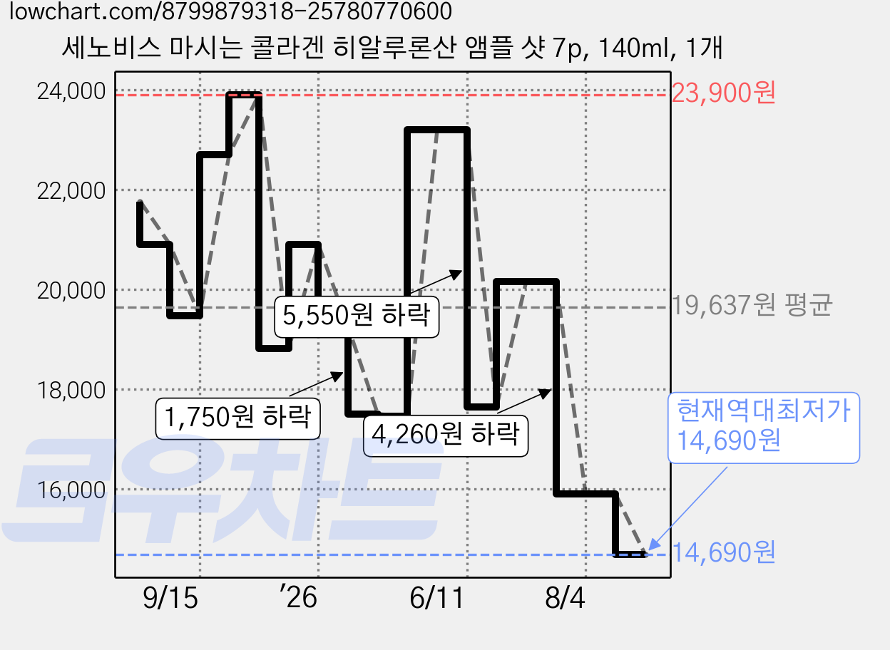 세노비스 마시는 콜라겐 히알루론산 앰플 샷 7p, 140ml, 1개 가격 변동 차트, 현재가 14,690원, 역대최저가