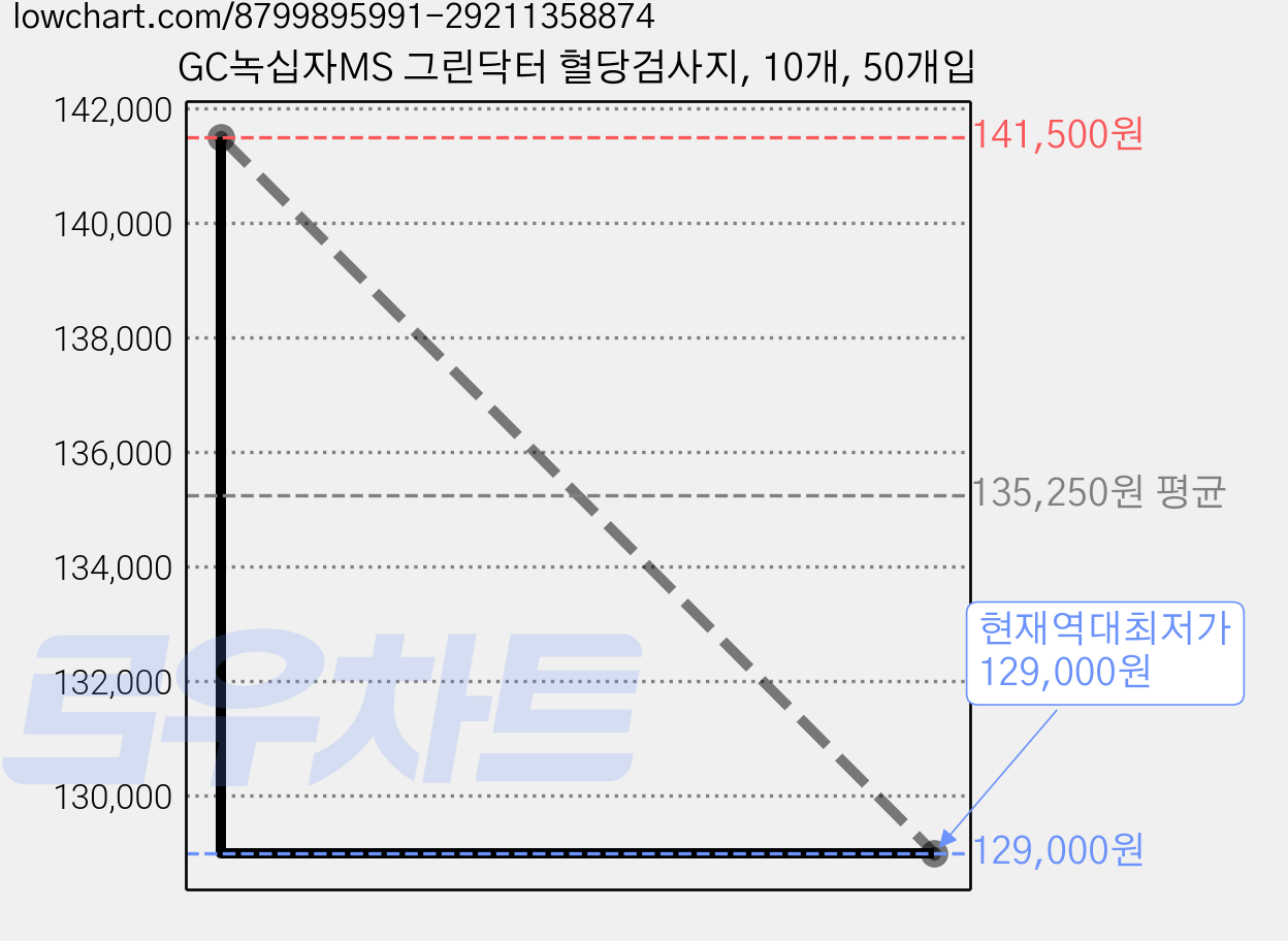 GC녹십자MS 그린닥터 혈당검사지, 10개, 50개입 가격 변동 차트, 현재가 129,000원, 역대최저가