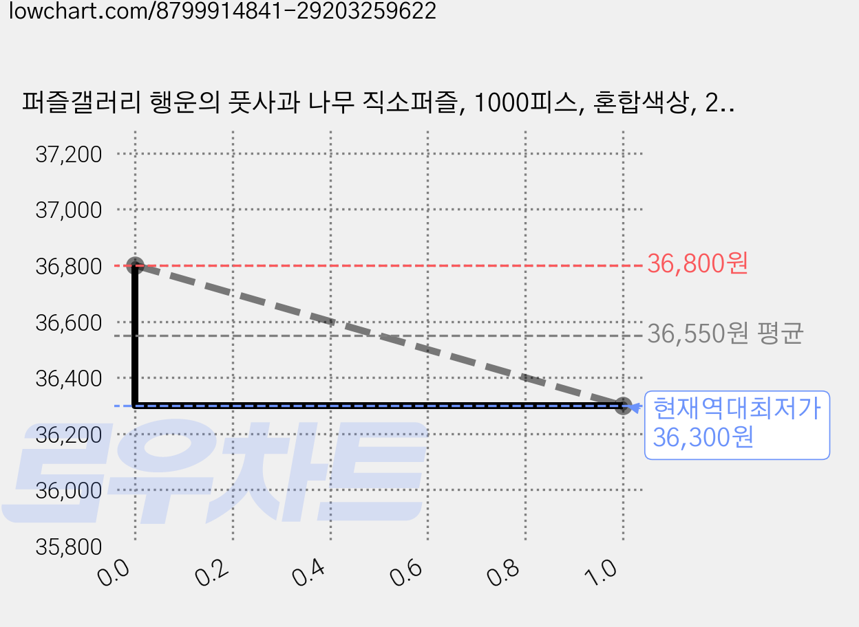 퍼즐갤러리 행운의 풋사과 나무 직소퍼즐, 1000피스, 혼합색상, 2개 가격 변동 차트, 현재가 36,300원, 역대최저가