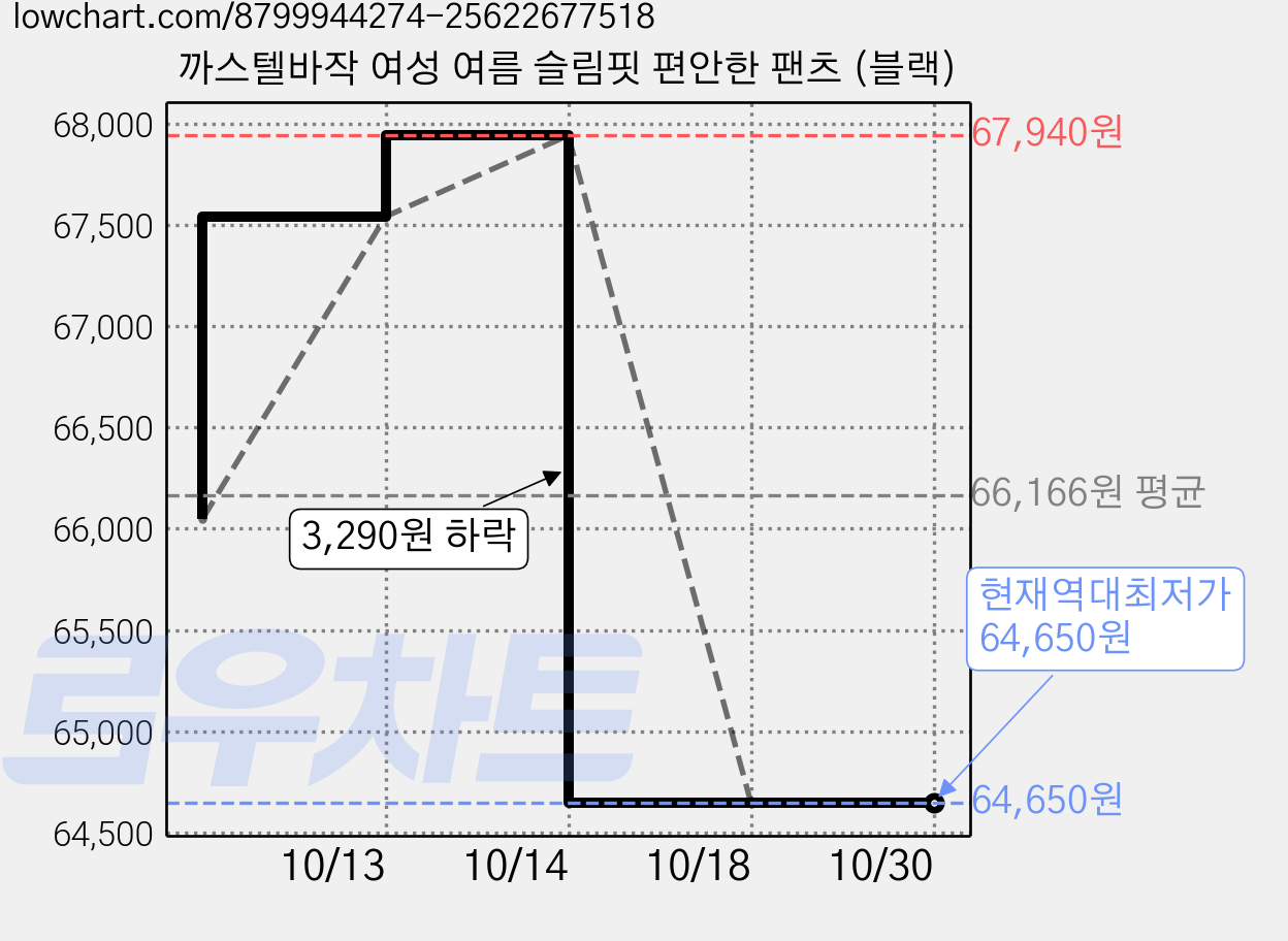 까스텔바작 여성 여름 슬림핏 편안한 팬츠 (블랙) 가격 변동 차트, 현재가 64,650원, 역대최저가