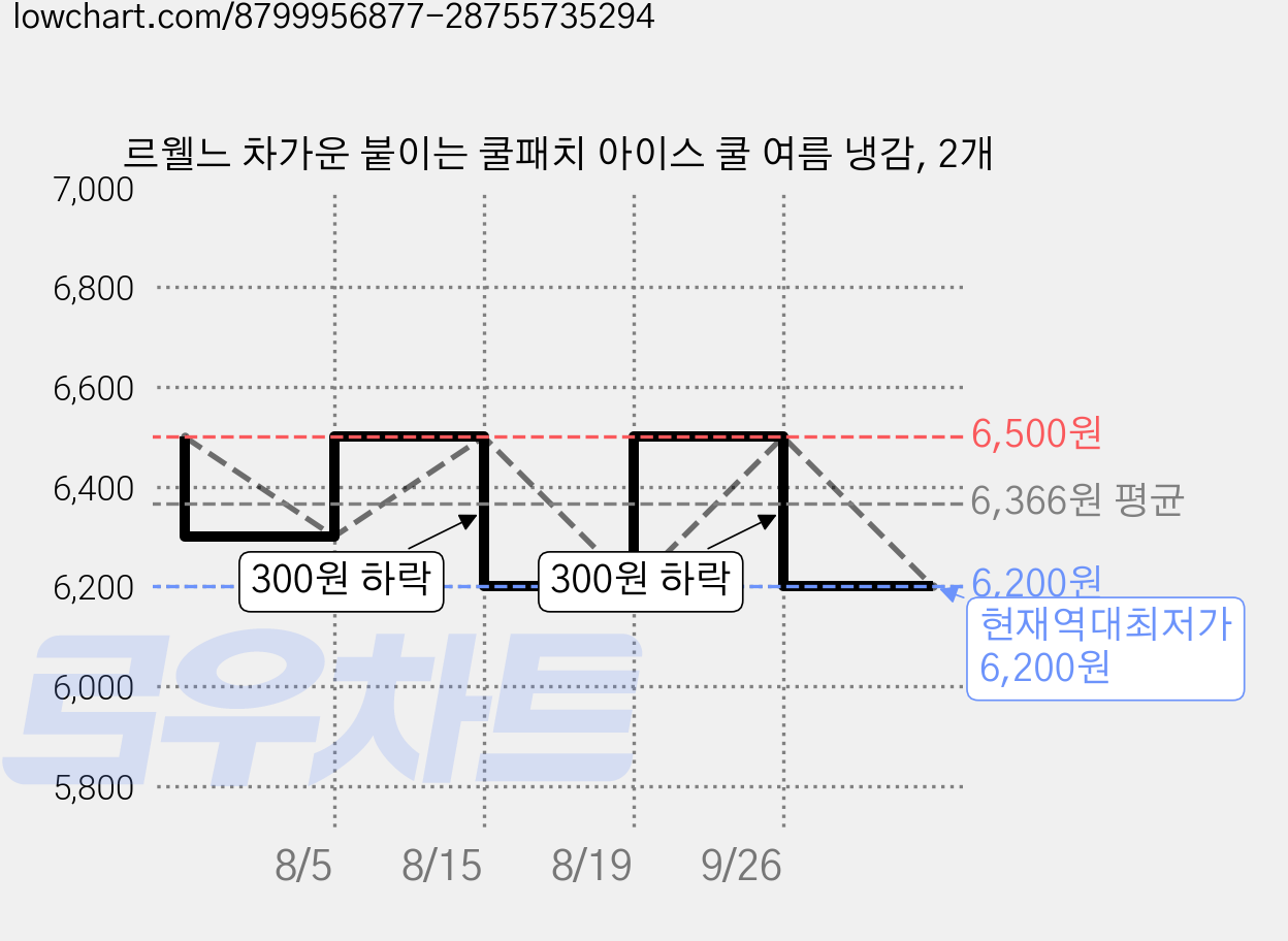 르웰느 차가운 붙이는 쿨패치 아이스 쿨 여름 냉감, 2개 가격 변동 차트, 현재가 6,200원, 역대최저가