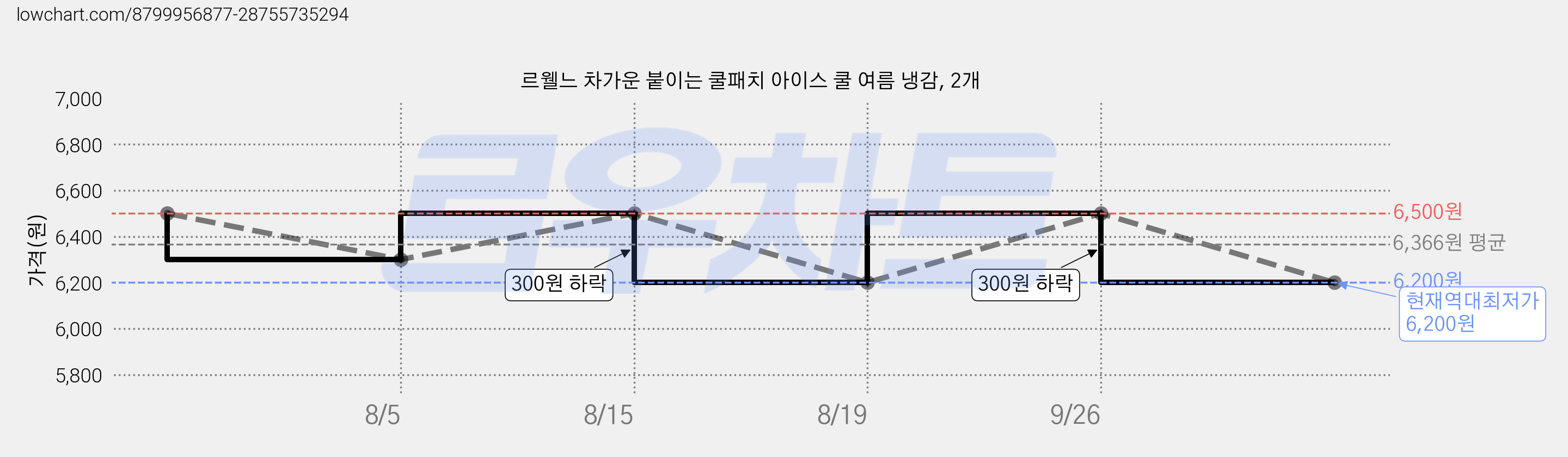르웰느 차가운 붙이는 쿨패치 아이스 쿨 여름 냉감, 2개 가격 변동 차트, 현재가 6,200원, 역대최저가