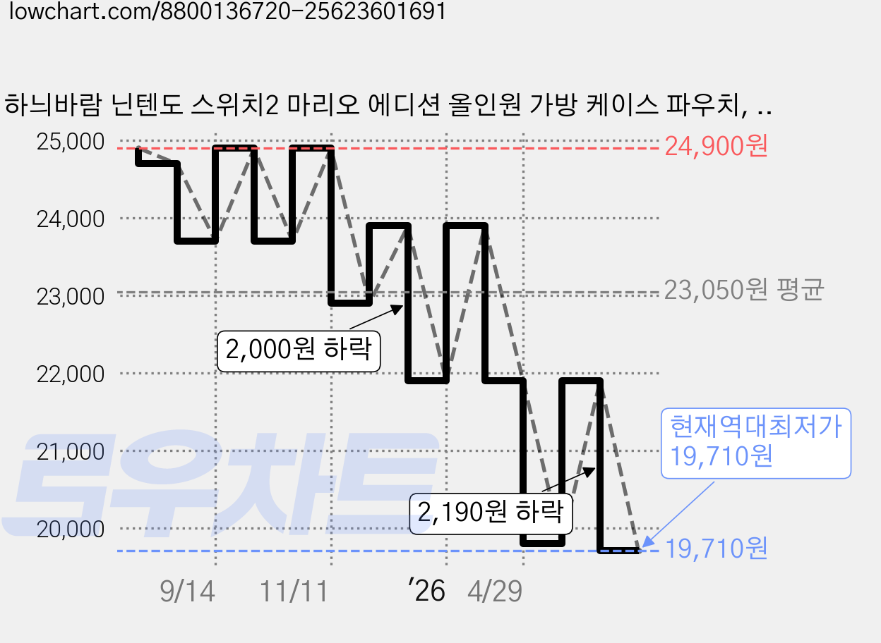 하늬바람 닌텐도 스위치2 마리오 에디션 올인원 가방 케이스 파우치, 1개 가격 변동 차트, 현재가 19,710원, 역대최저가