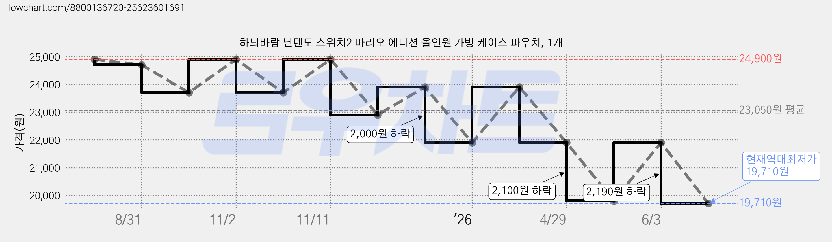 하늬바람 닌텐도 스위치2 마리오 에디션 올인원 가방 케이스 파우치, 1개 가격 변동 차트, 현재가 19,710원, 역대최저가