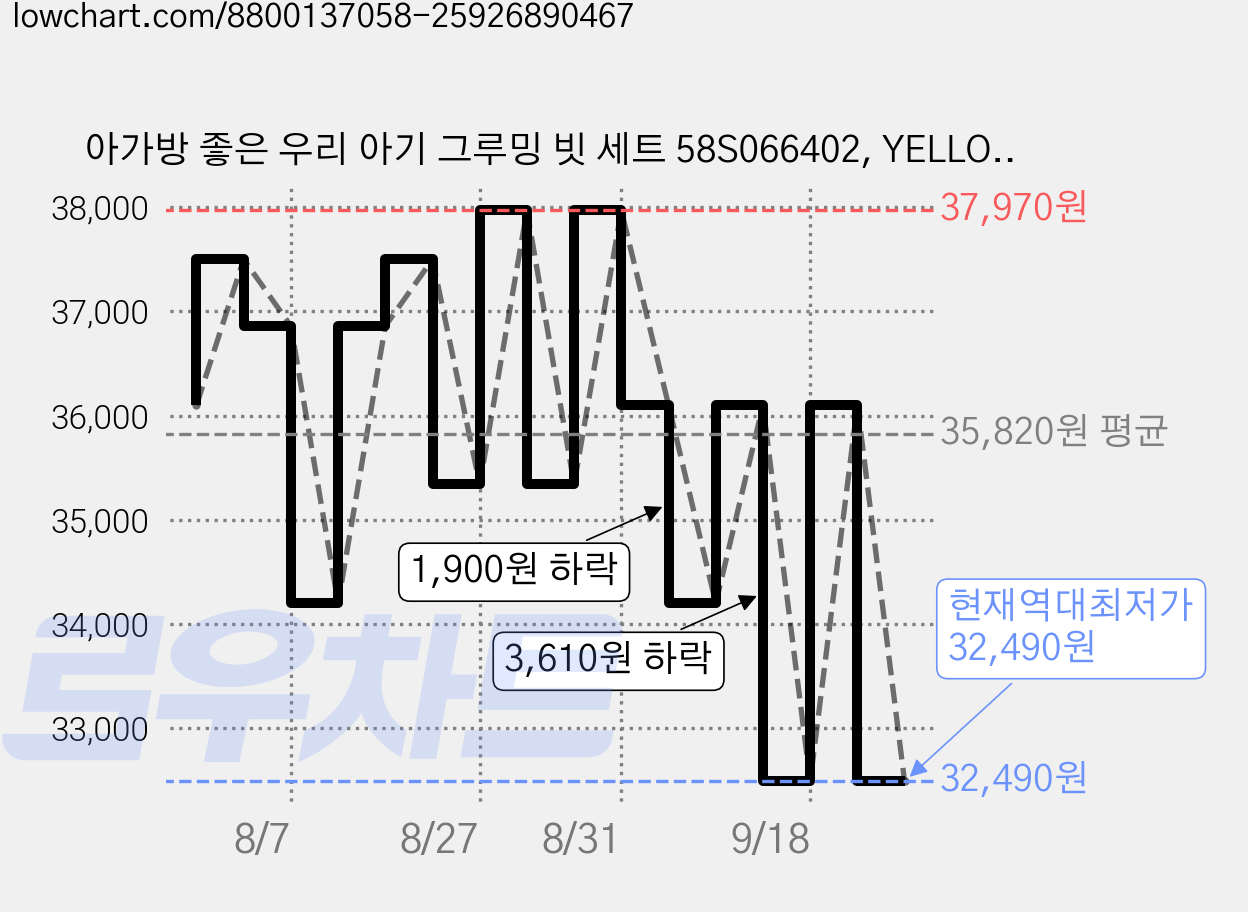 아가방 좋은 우리 아기 그루밍 빗 세트 58S066402, YELLOW, 4세트 가격 변동 차트, 현재가 32,490원, 역대최저가