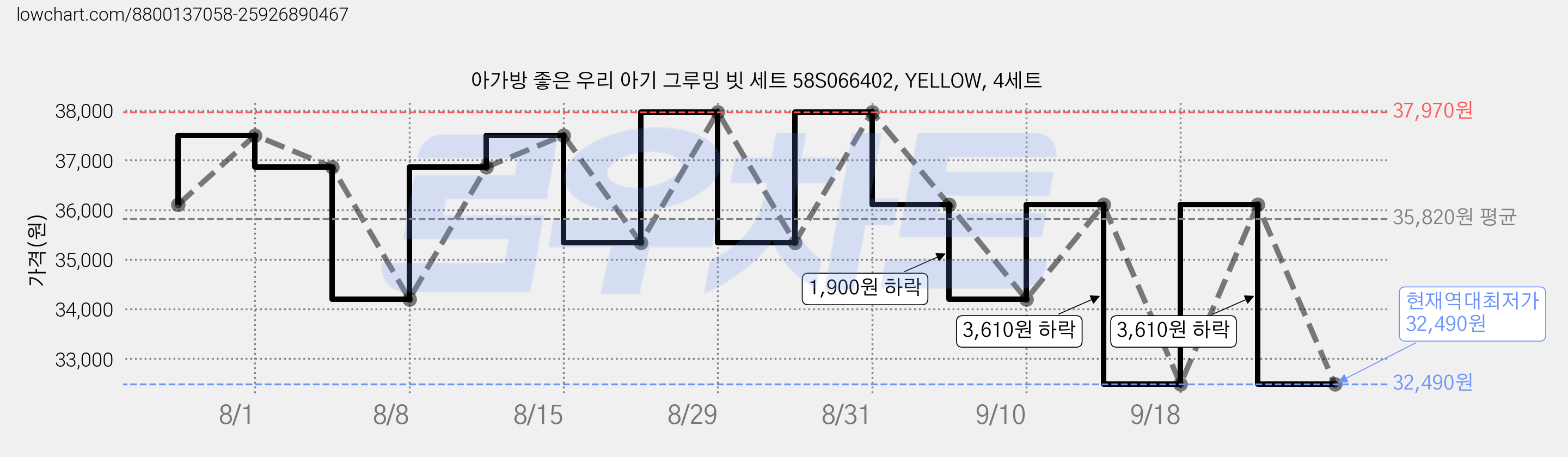 아가방 좋은 우리 아기 그루밍 빗 세트 58S066402, YELLOW, 4세트 가격 변동 차트, 현재가 32,490원, 역대최저가